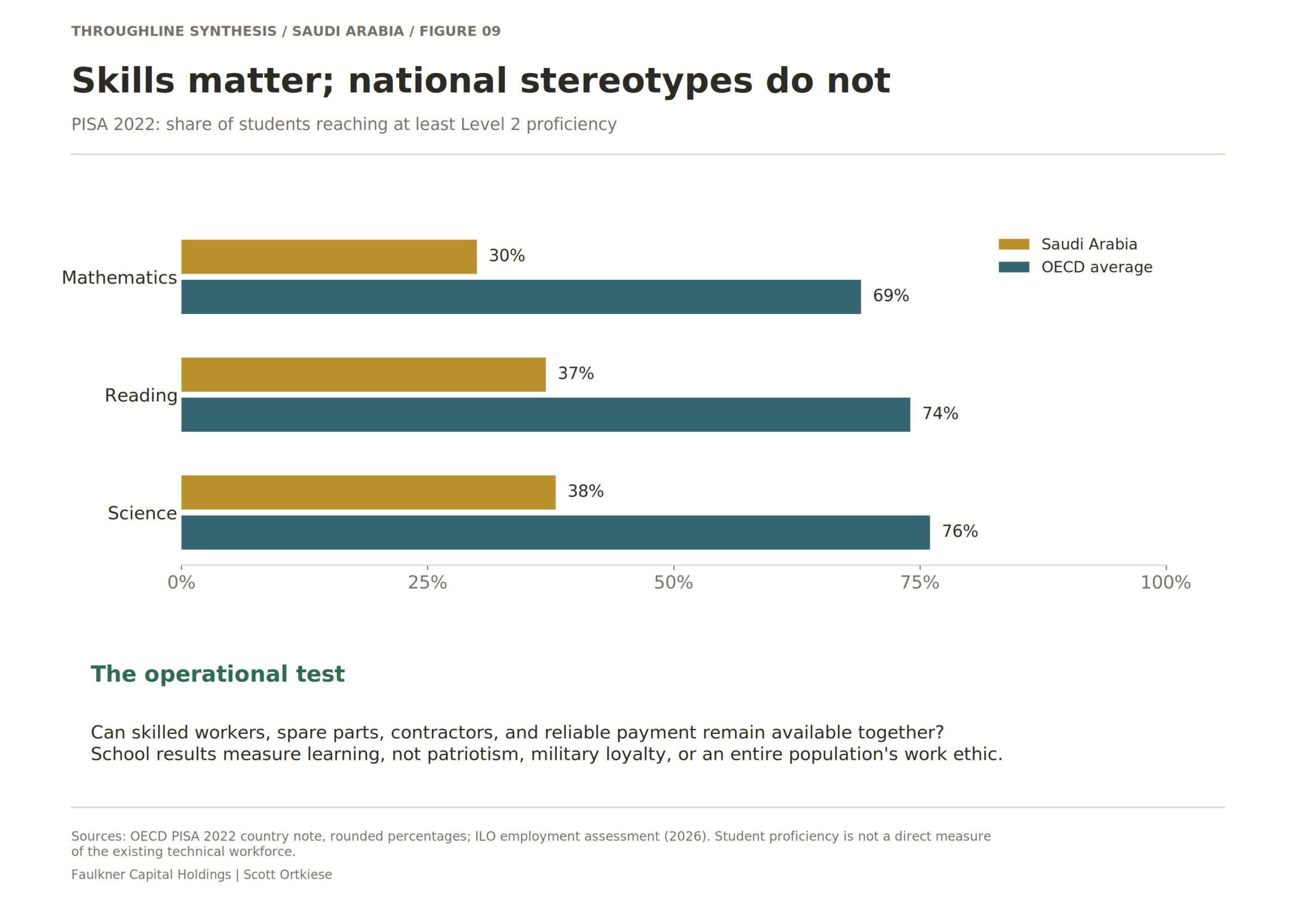 Skills matter; national stereotypes do not. OECD student assessments identify an educational challenge, not an immutable cultural trait. The ILO's crisis analysis highlights risks to wages, employment, and migrant workers that belong in a resilience model.