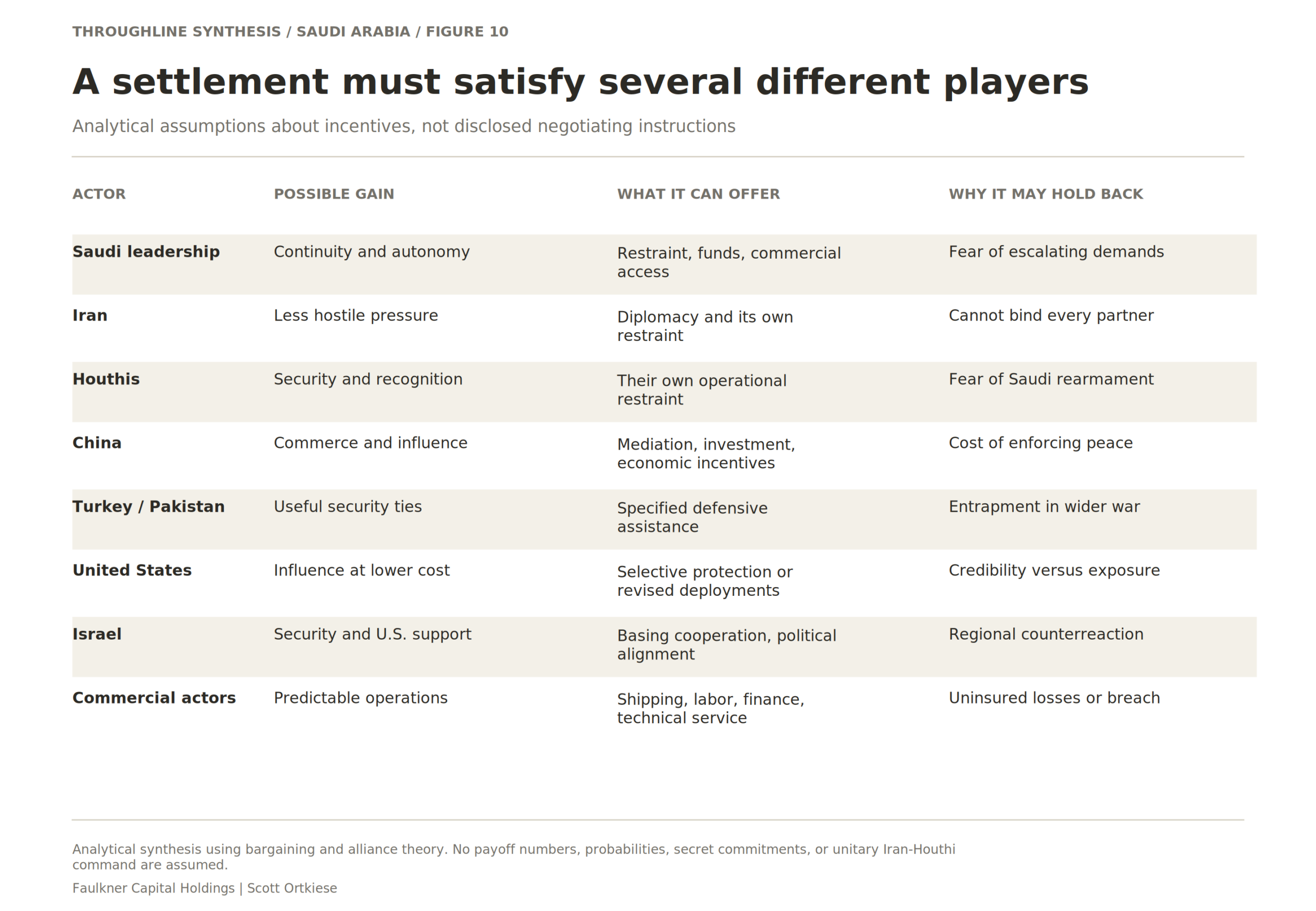 A settlement must satisfy several different players. A Saudi-Chinese bargain cannot automatically bind Iran, the Houthis, other Yemeni parties, or private commercial actors. This is an analytical actor map; objectives can conflict within each actor.