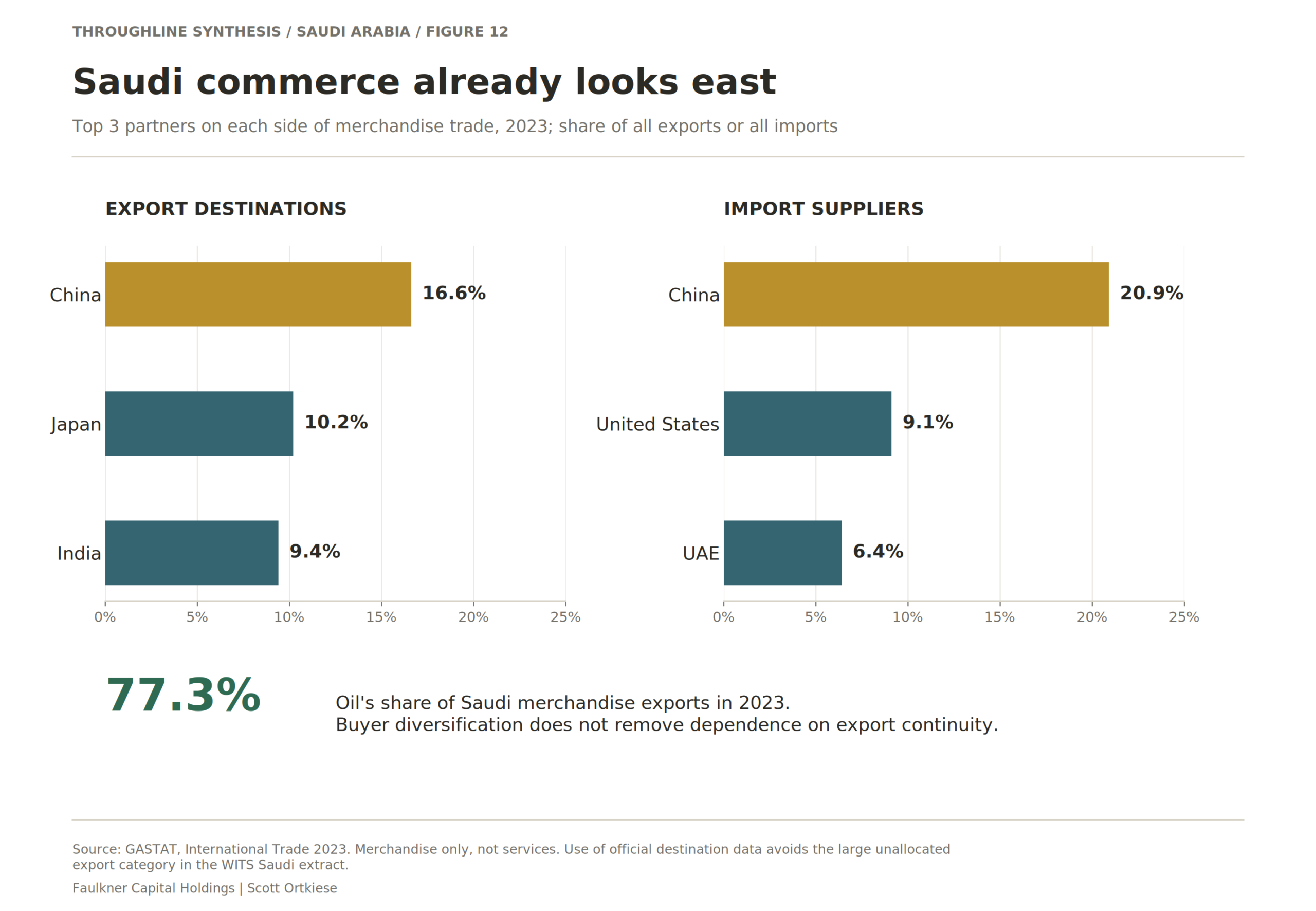 Saudi commerce already looks east. China is important on both sides of Saudi trade, while Japan and India matter as export buyers. These relationships create incentives for stability, not automatic defense guarantees.