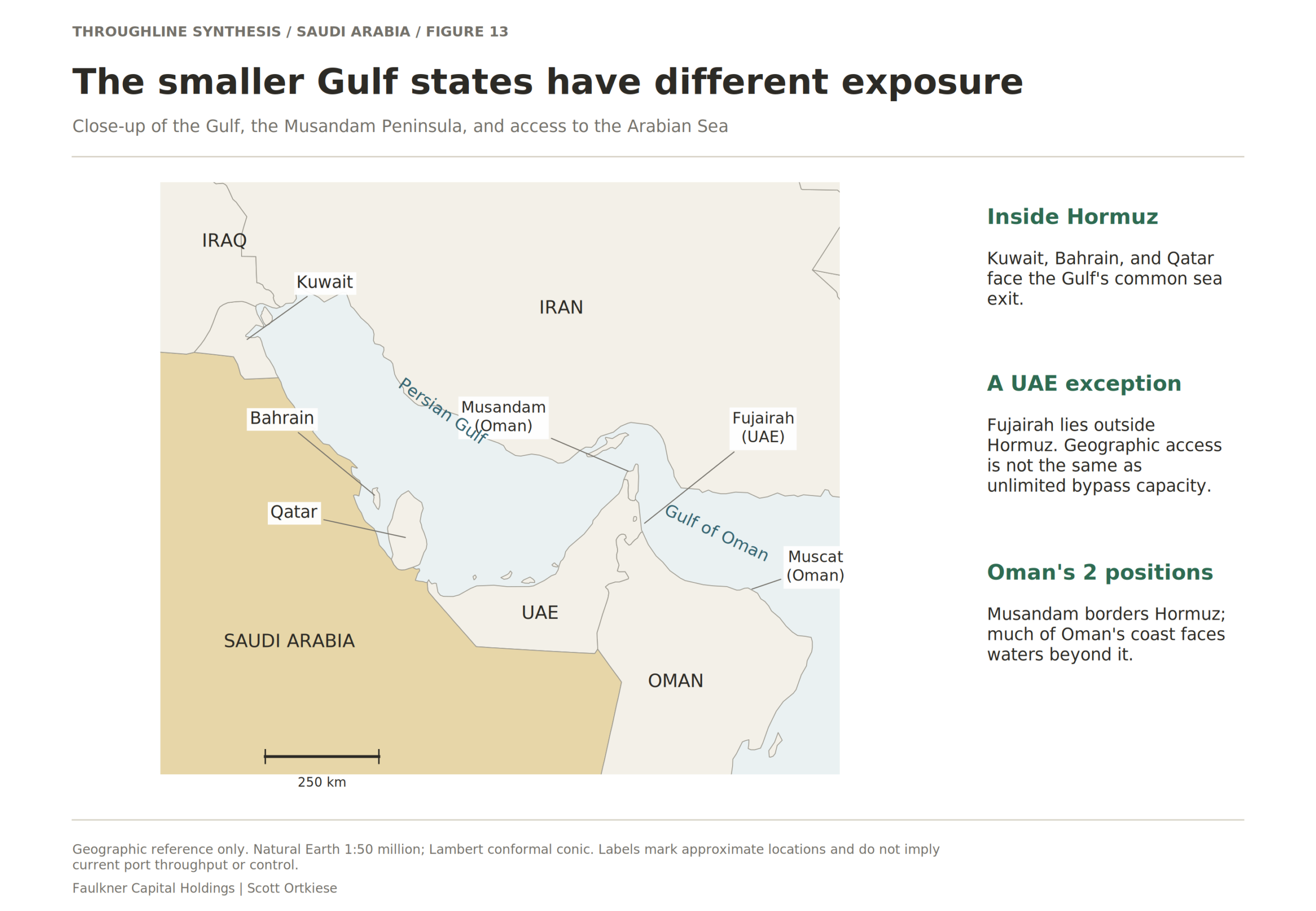The smaller Gulf states have different exposure. Country size, coastline, and port location create different options. Oman's Musandam exclave and the UAE's Fujairah coast are particularly important geographic distinctions.