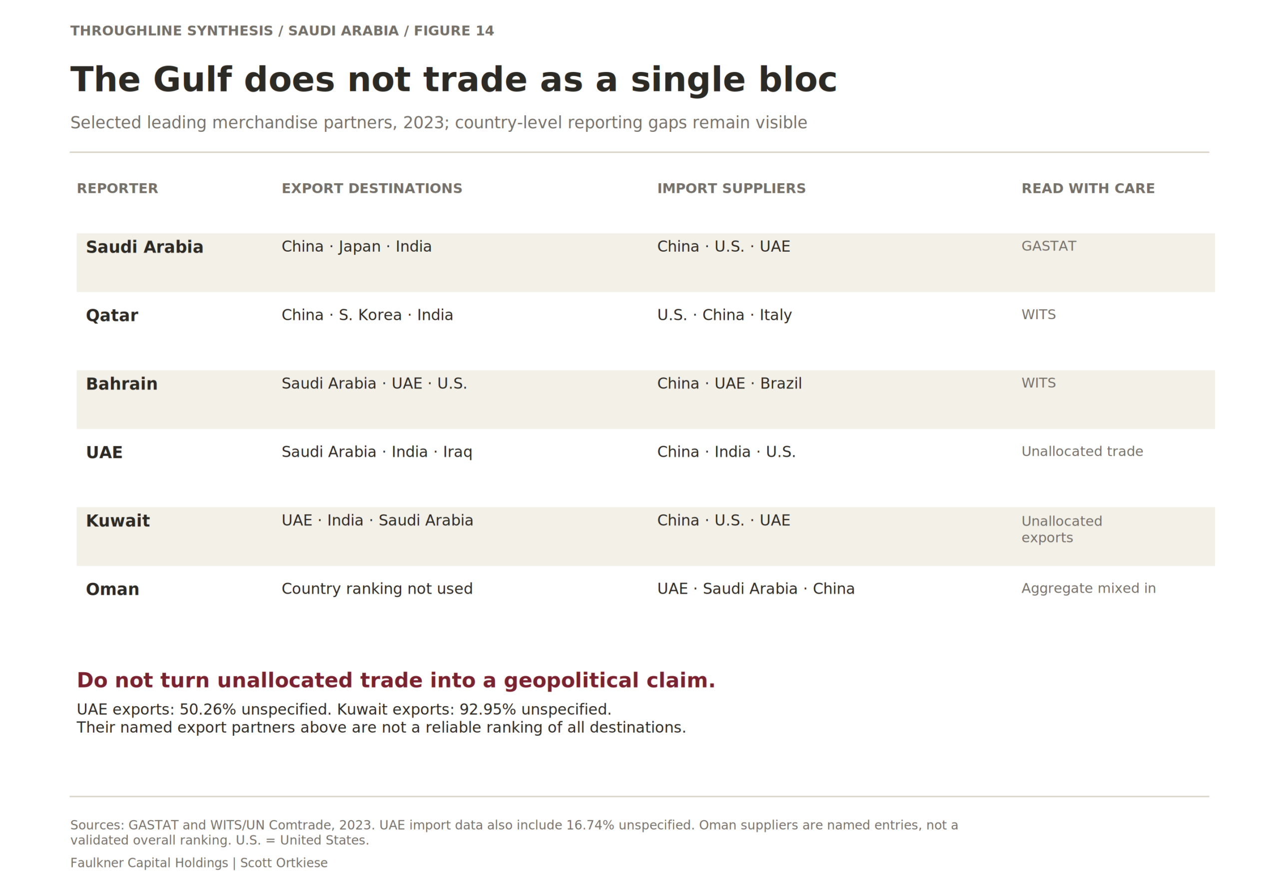 The Gulf does not trade as a single bloc. Saudi, Qatari, and Bahraini rows show the leading named partners in the cited source. UAE and Kuwait export rows show the first named countries after the unspecified category, not a complete destination ranking. Oman's WITS output mixes a regional aggregate with countries, so its export ranking is withheld. Services, re-export effects, and reporting gaps limit comparisons.