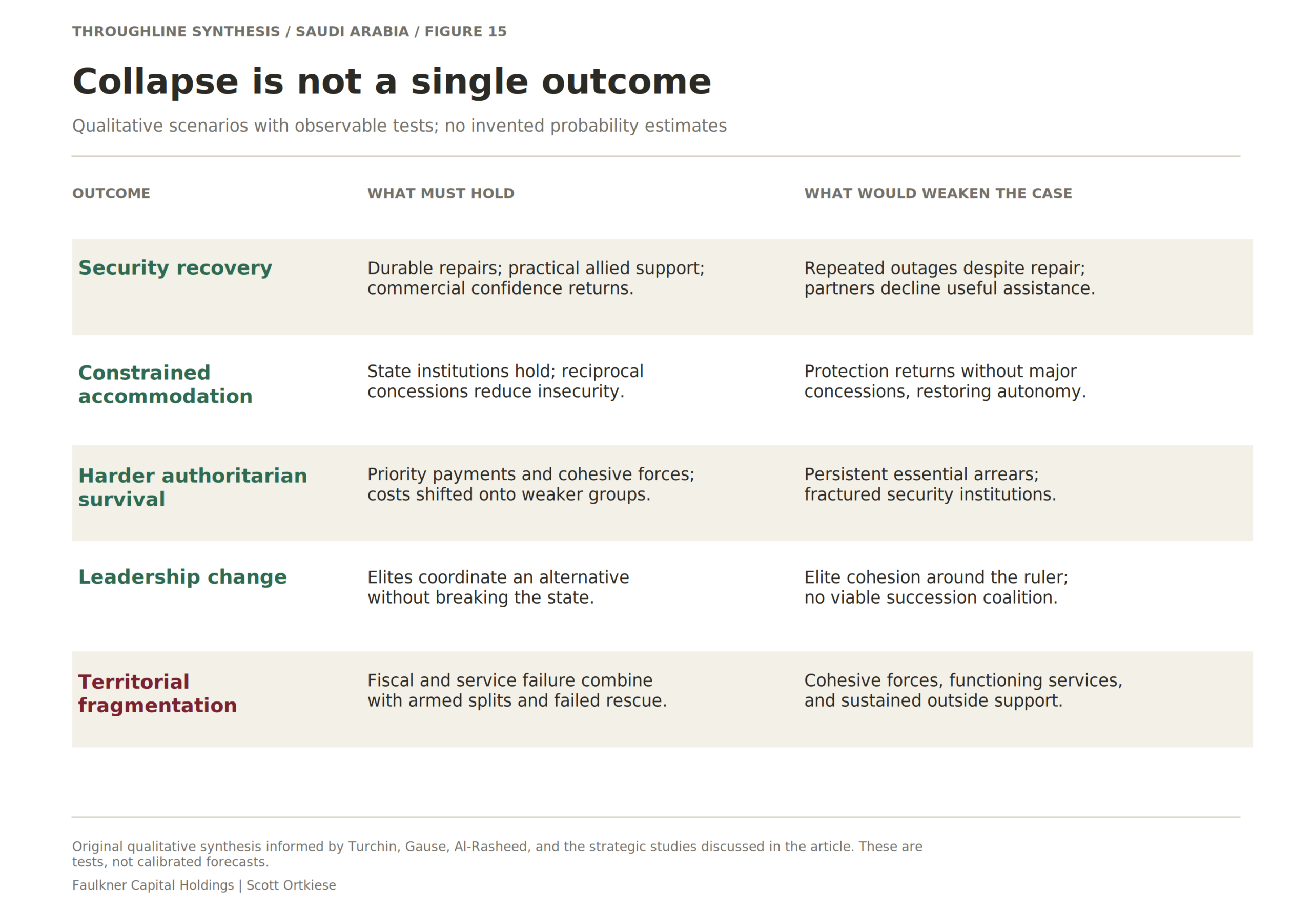 Collapse is not a single outcome. Fragmentation requires more simultaneous institutional failures than loss of autonomy. The scenarios can overlap or reverse; their order is not a forecast of an inevitable progression.