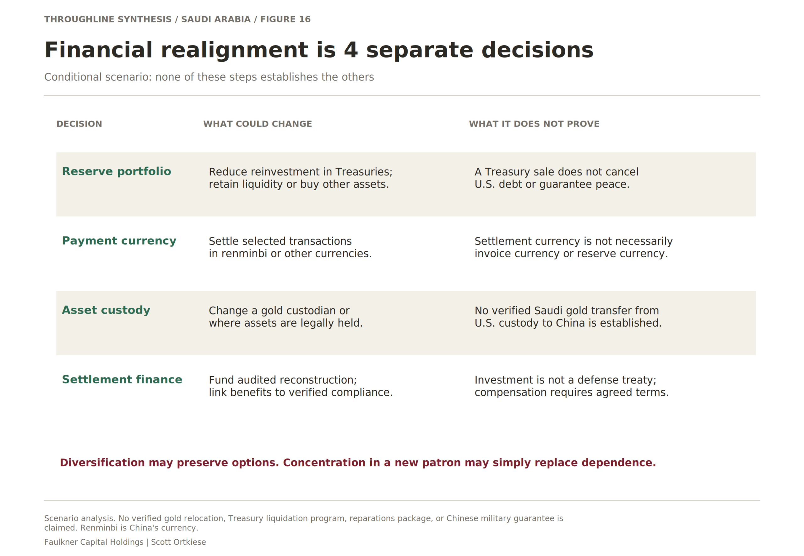 Financial realignment is 4 separate decisions. The article's conclusion models gradual changes in investment, settlement, custody, and reconstruction finance. These are conditional mechanisms, not reports of Saudi transactions already completed.