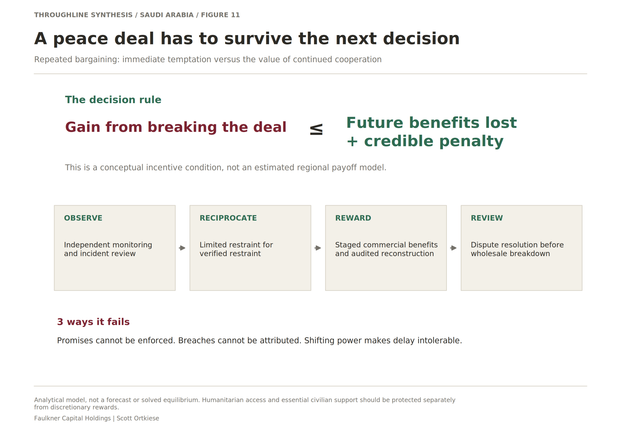 A peace deal has to survive the next decision. Fearon's information and commitment problems and Powell's shifting-power mechanism explain why a mutually beneficial bargain can still fail. The staged process shown here is a proposed application, not an agreement already in place.