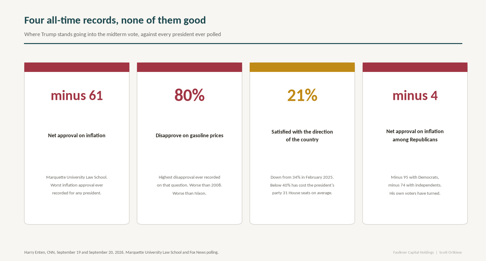Four cards showing Trump's record polling lows: net approval on inflation at minus 61, 80% disapproval on gasoline prices, 21% satisfied with the direction of the country, and net approval on inflation among Republicans at minus 4.
