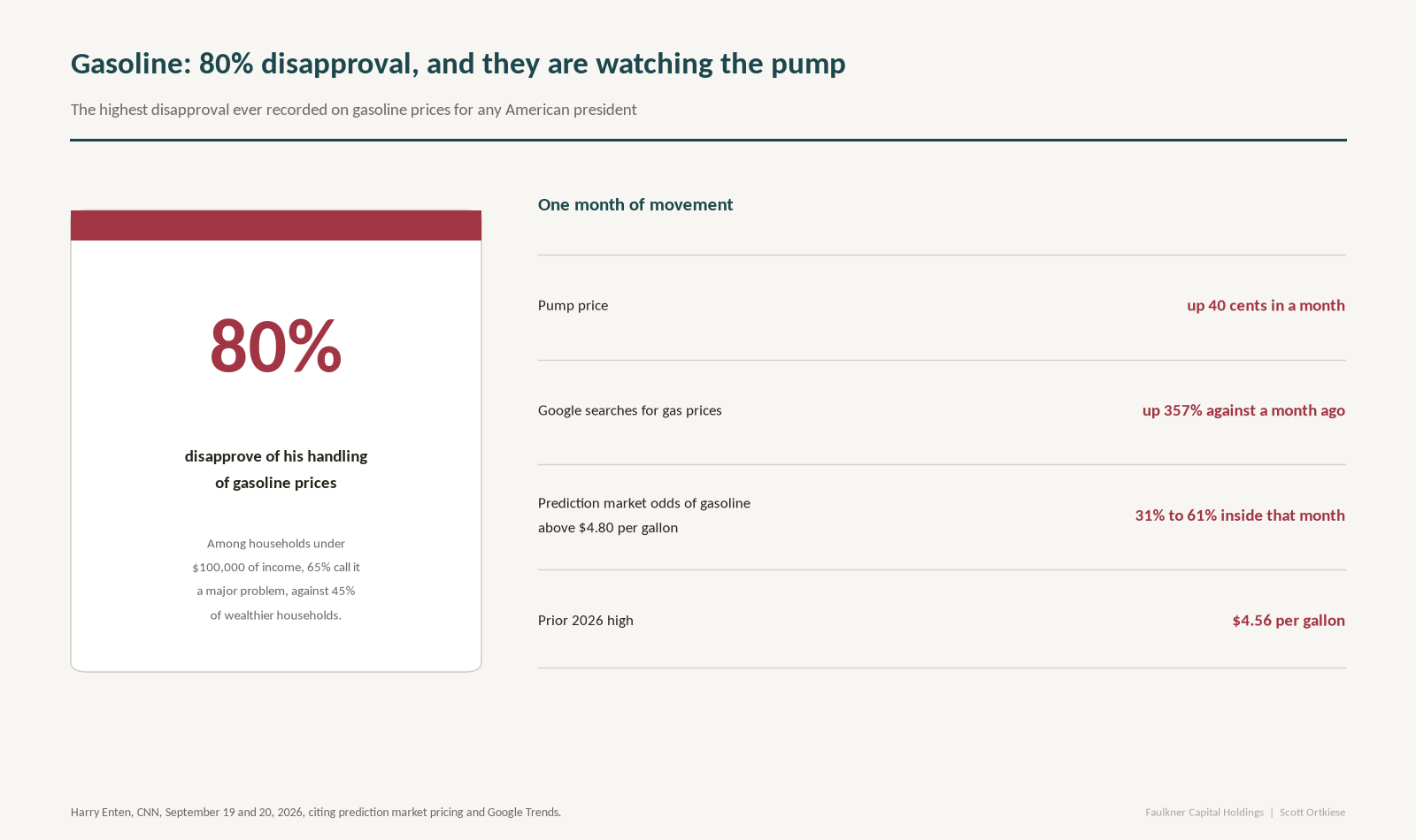 Panel showing 80% disapproval on gasoline prices alongside one month of movement: pump price up 40 cents, Google searches up 357%, prediction market odds of gasoline above $4.80 per gallon moving from 31% to 61%, against a prior 2026 high of $4.56.