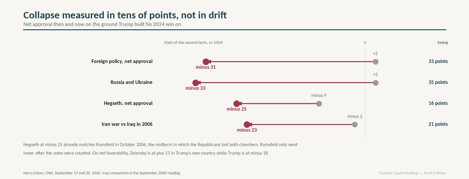 Arrow chart showing net approval collapsing on foreign policy from plus 2 to minus 31, on Russia and Ukraine from plus 2 to minus 33, for Hegseth from minus 9 to minus 25, and the Iran war at minus 23 against minus 2 for Iraq in September 2006.