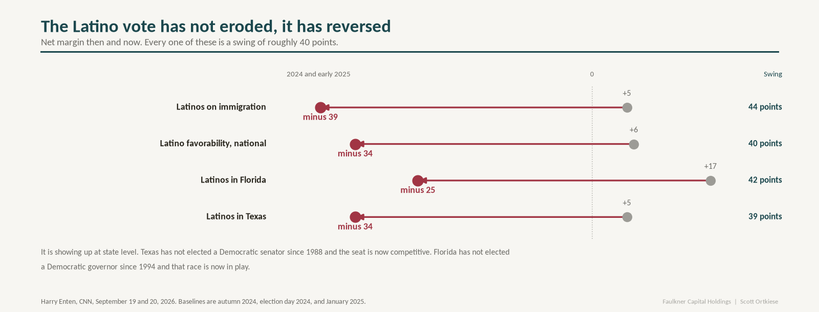 Arrow chart showing Latino margins reversing: immigration from plus 5 to minus 39, national favorability from plus 6 to minus 34, Florida from plus 17 to minus 25, and Texas from plus 5 to minus 34.