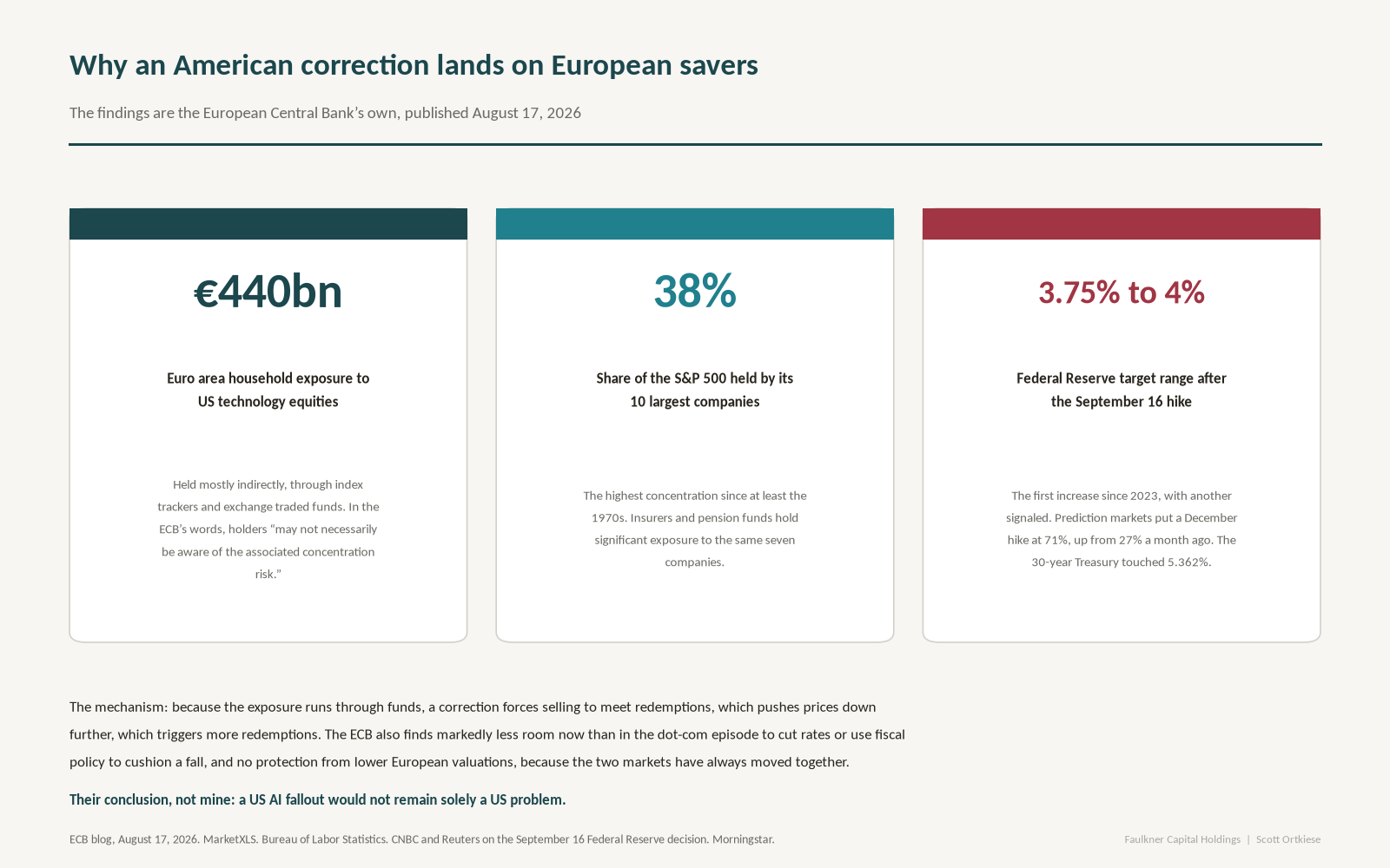 Three cards showing euro area household exposure to US technology equities of 440 billion euros, the top 10 companies at 38% of the S&P 500, and the Federal Reserve target range at 3.75% to 4% after the September 16 hike.