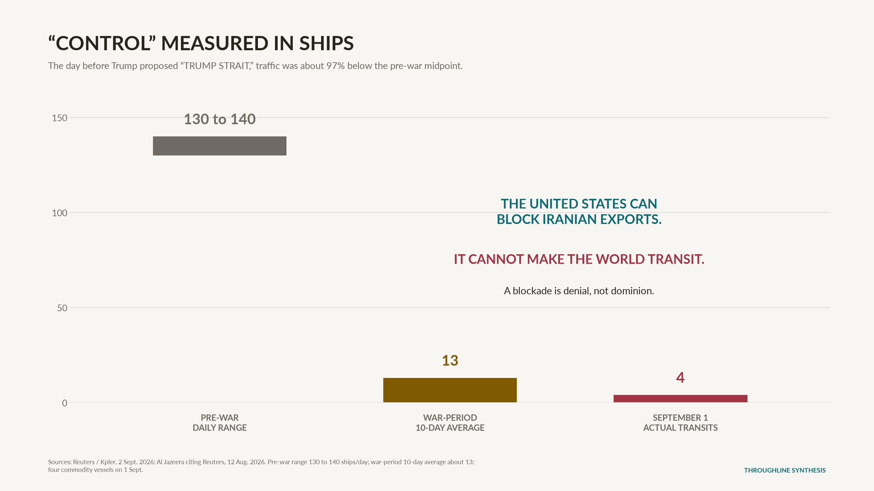 Comparison of pre-war Hormuz traffic, the war-period average and four actual transits on September 1, 2026