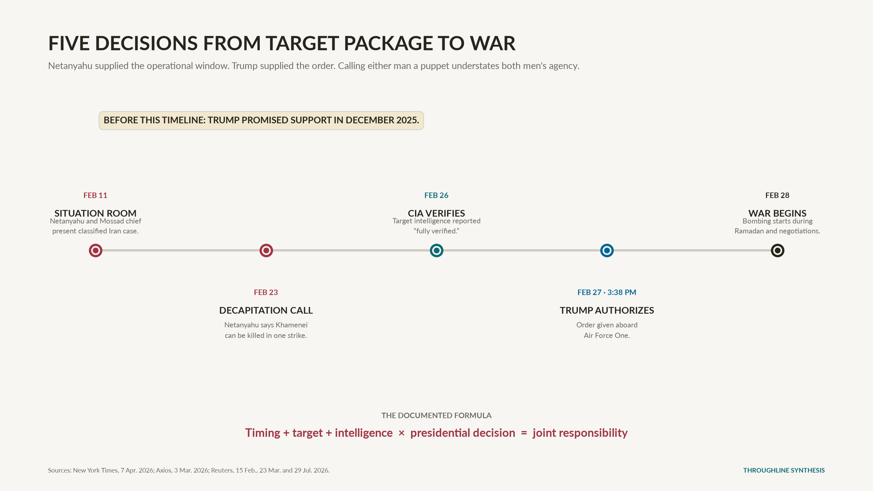 Timeline from Netanyahu's Situation Room presentation to Trump's authorization and the start of war