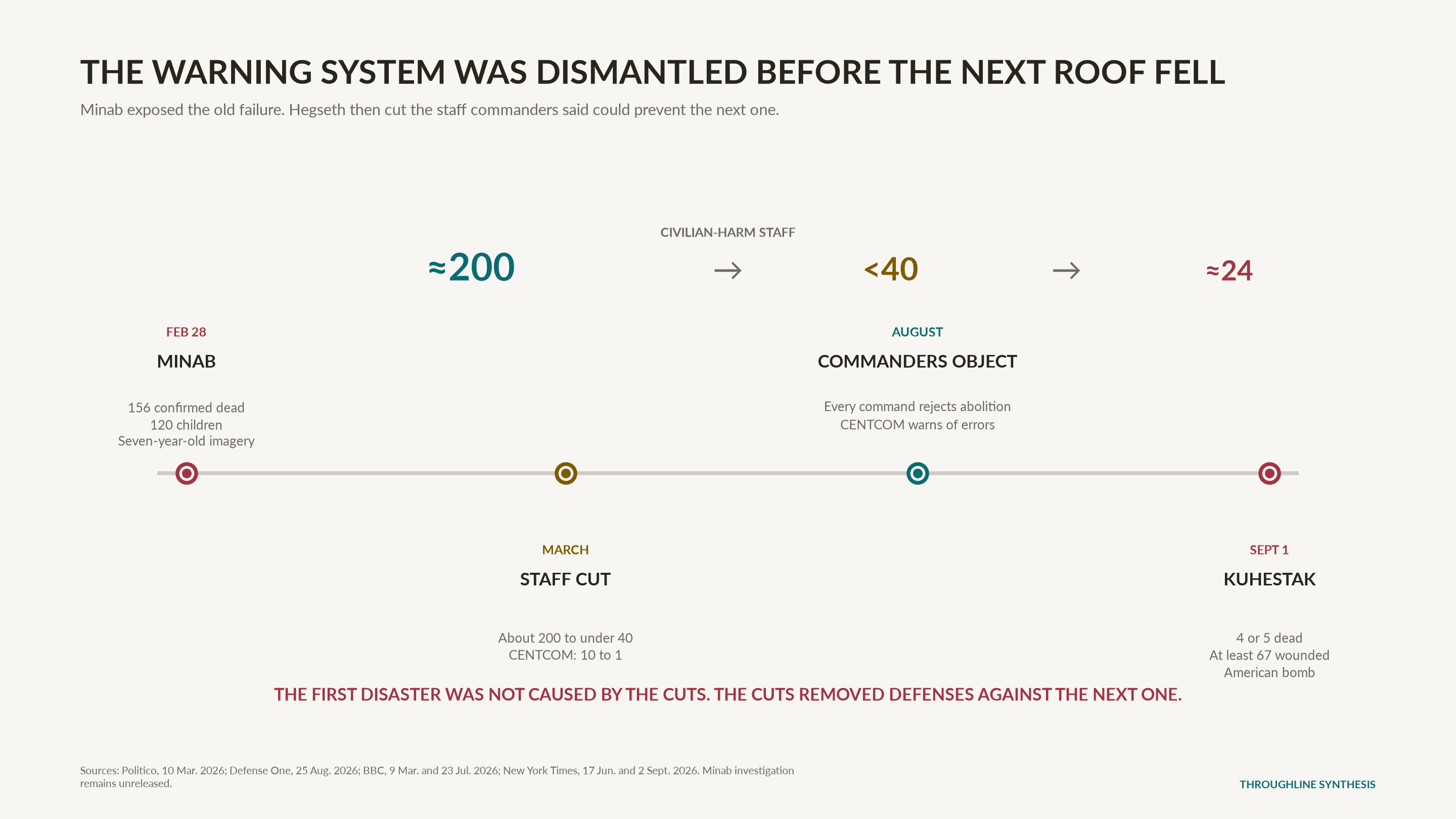 Timeline showing the Minab school strike, the reduction of Pentagon civilian-harm staff, commanders' objections and the Kuhestak wedding strike
