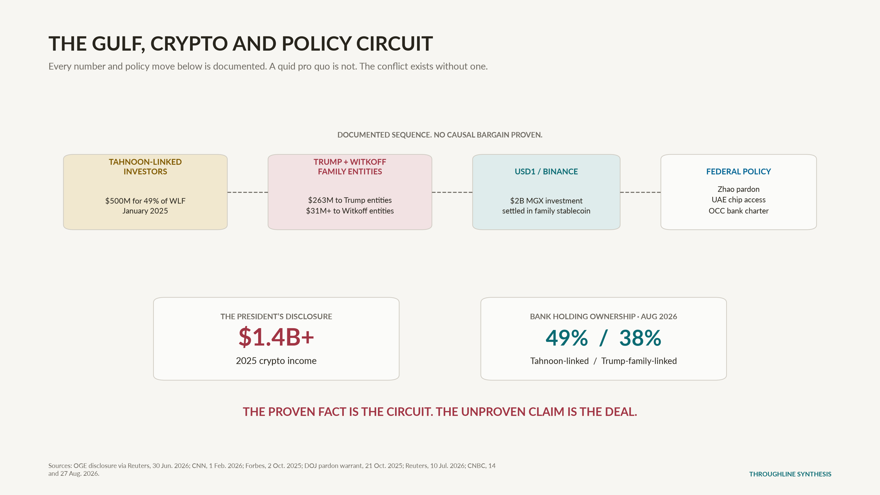 Flow diagram of Tahnoon-linked investment, Trump and Witkoff family entities, the USD1 stablecoin and subsequent federal policy