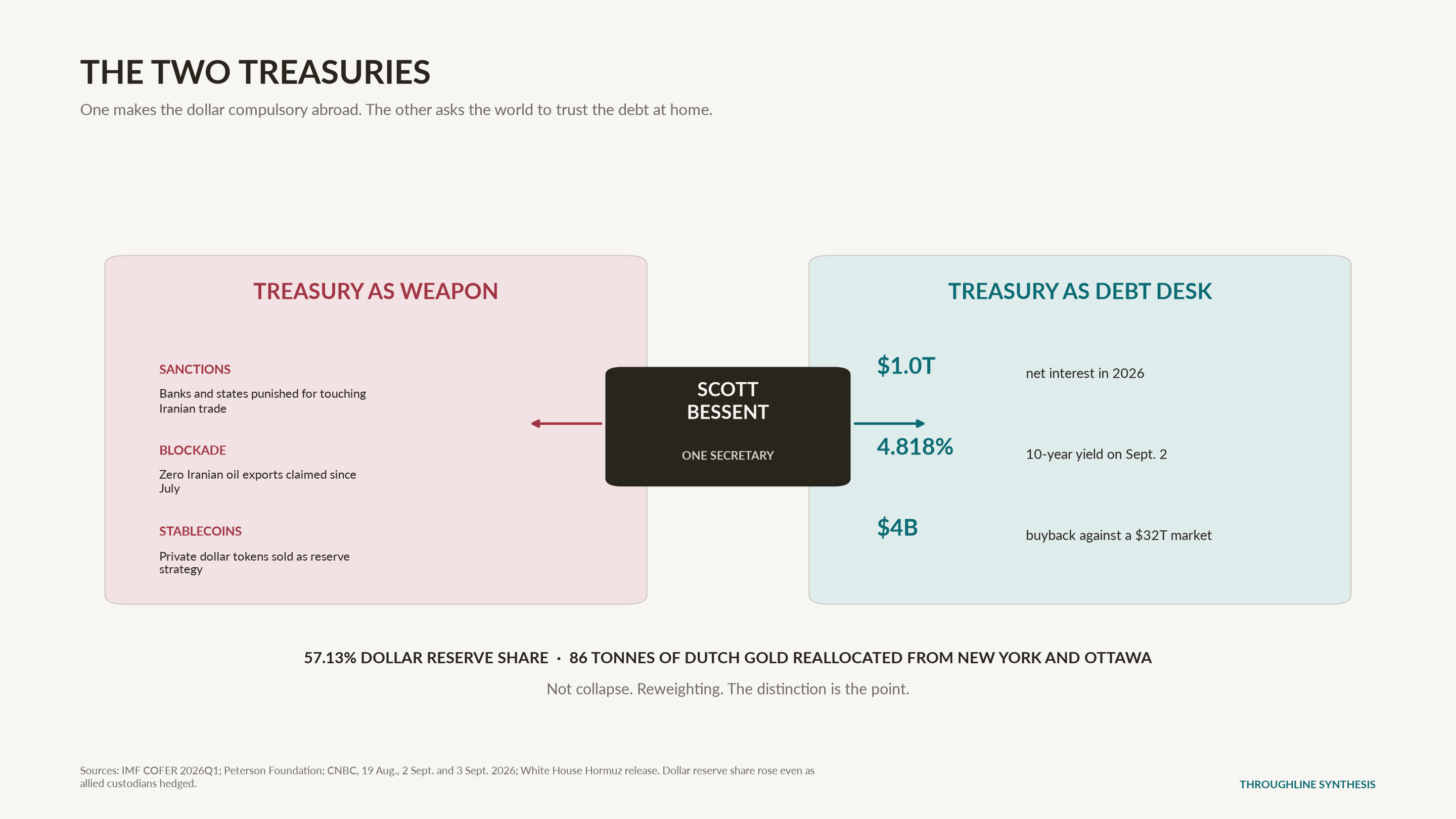 Diagram contrasting Treasury as a sanctions weapon with Treasury as the government's debt desk