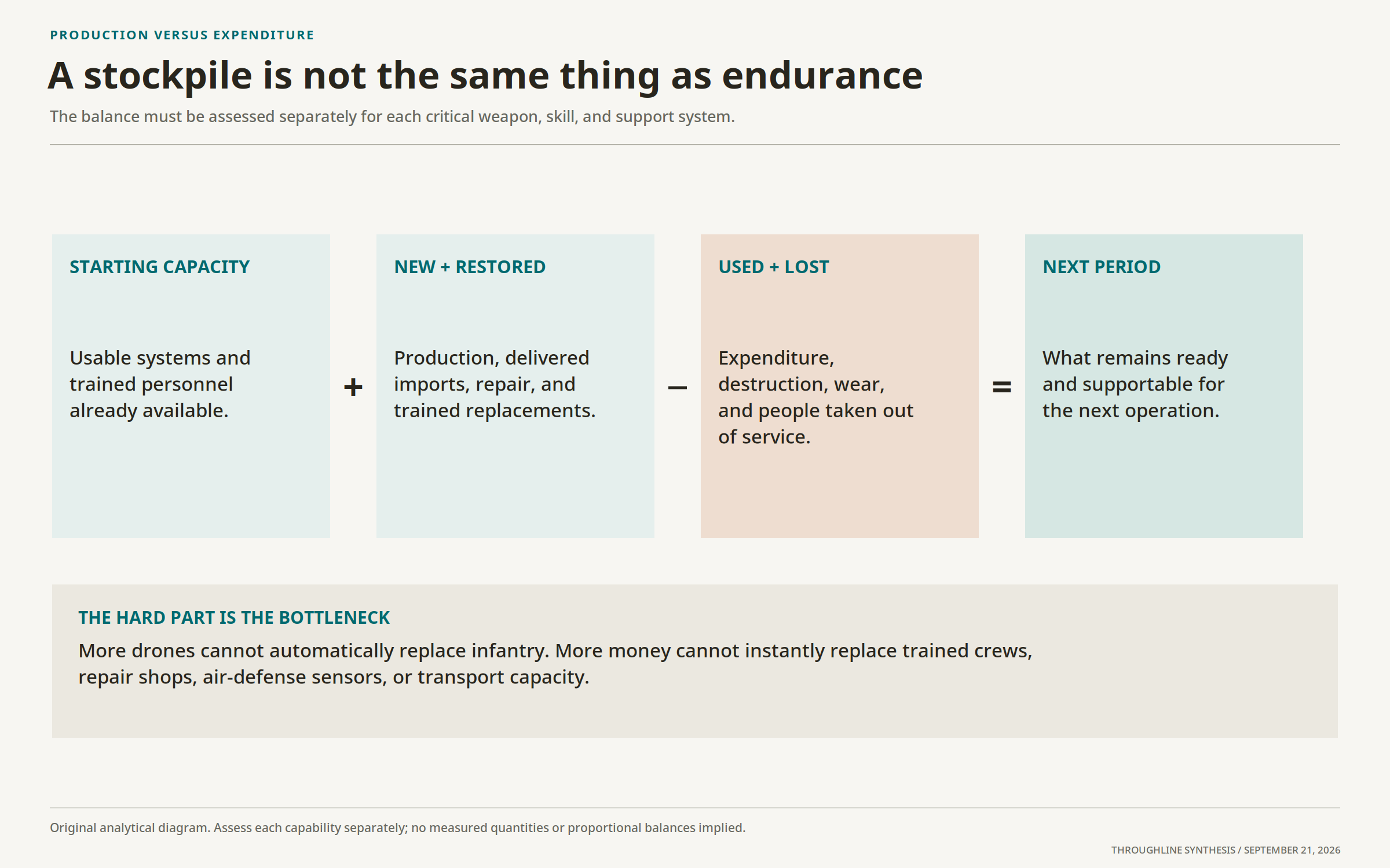 The replacement balance: starting capacity plus production and repair, minus expenditure and losses.