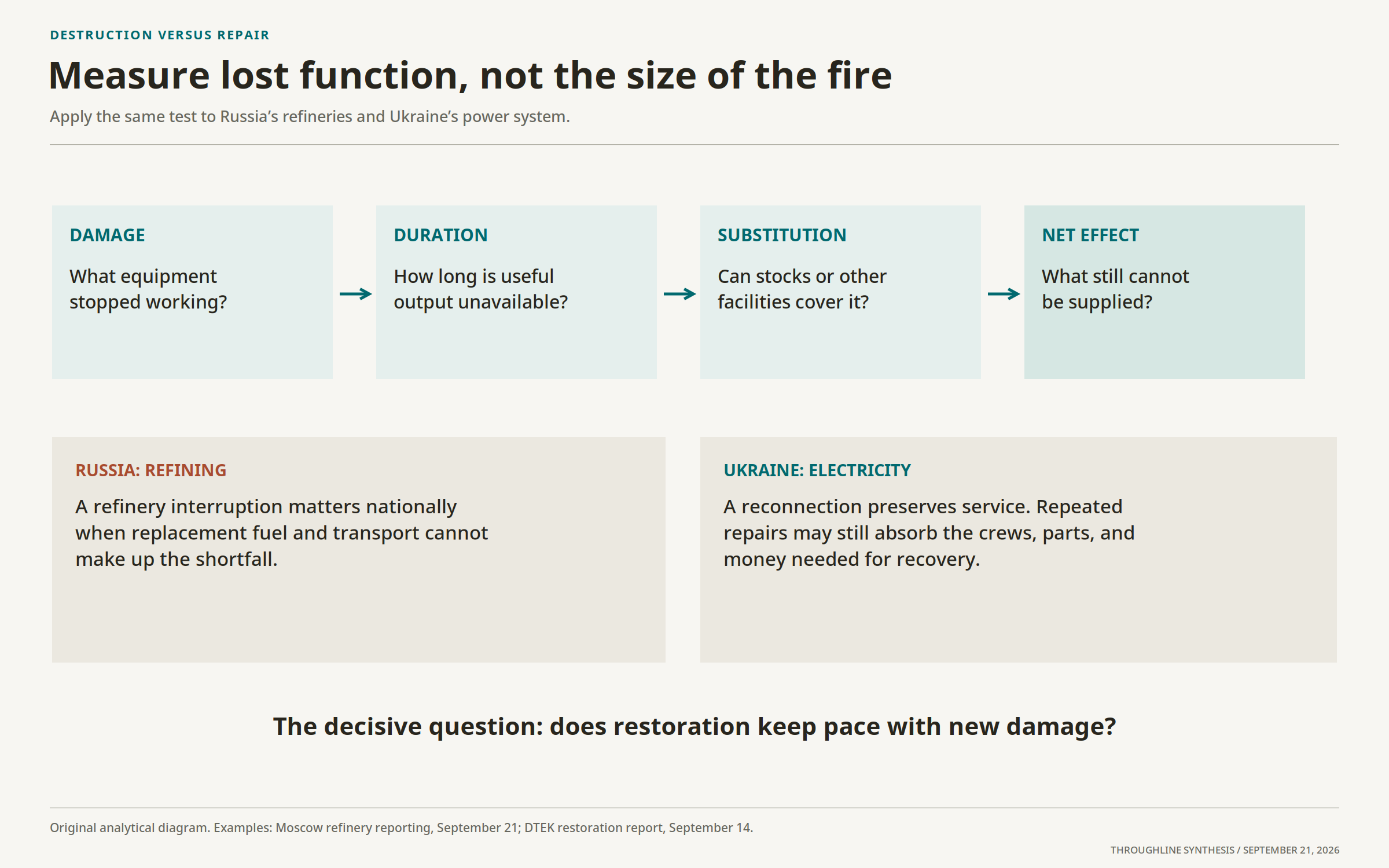Damage, interruption, replacement supply, and the useful function still lost.