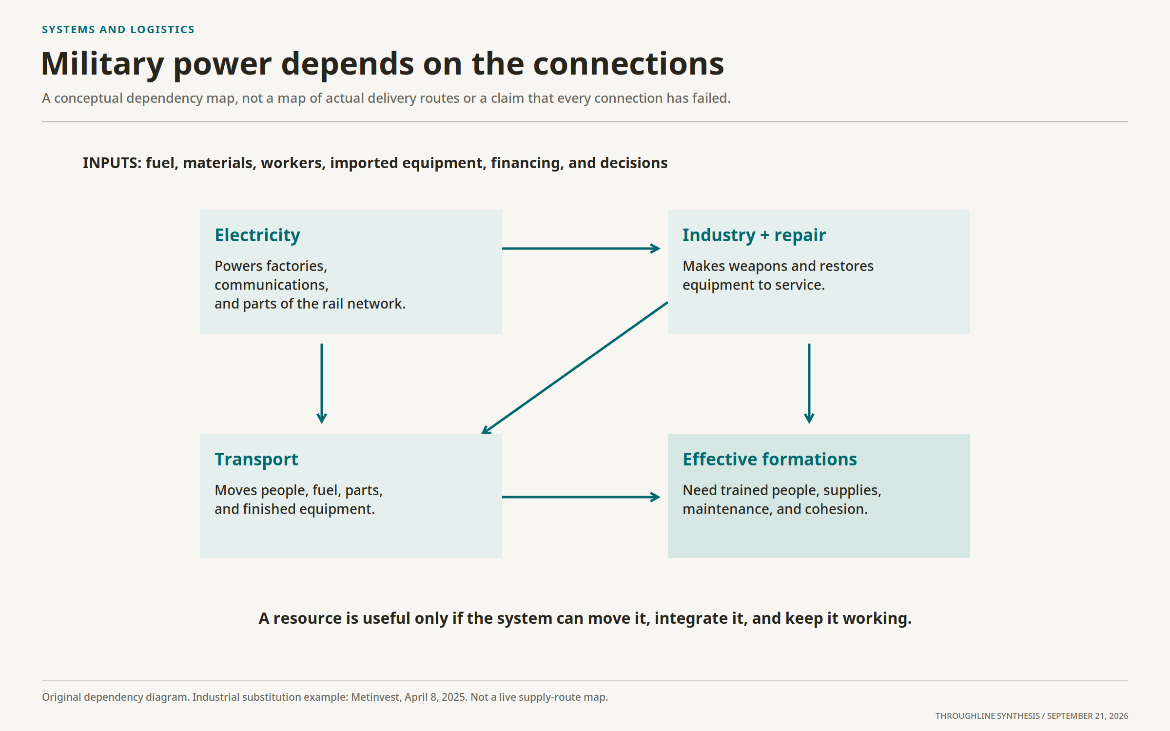 Electricity, industry, transport, and military formations shown as a connected system.