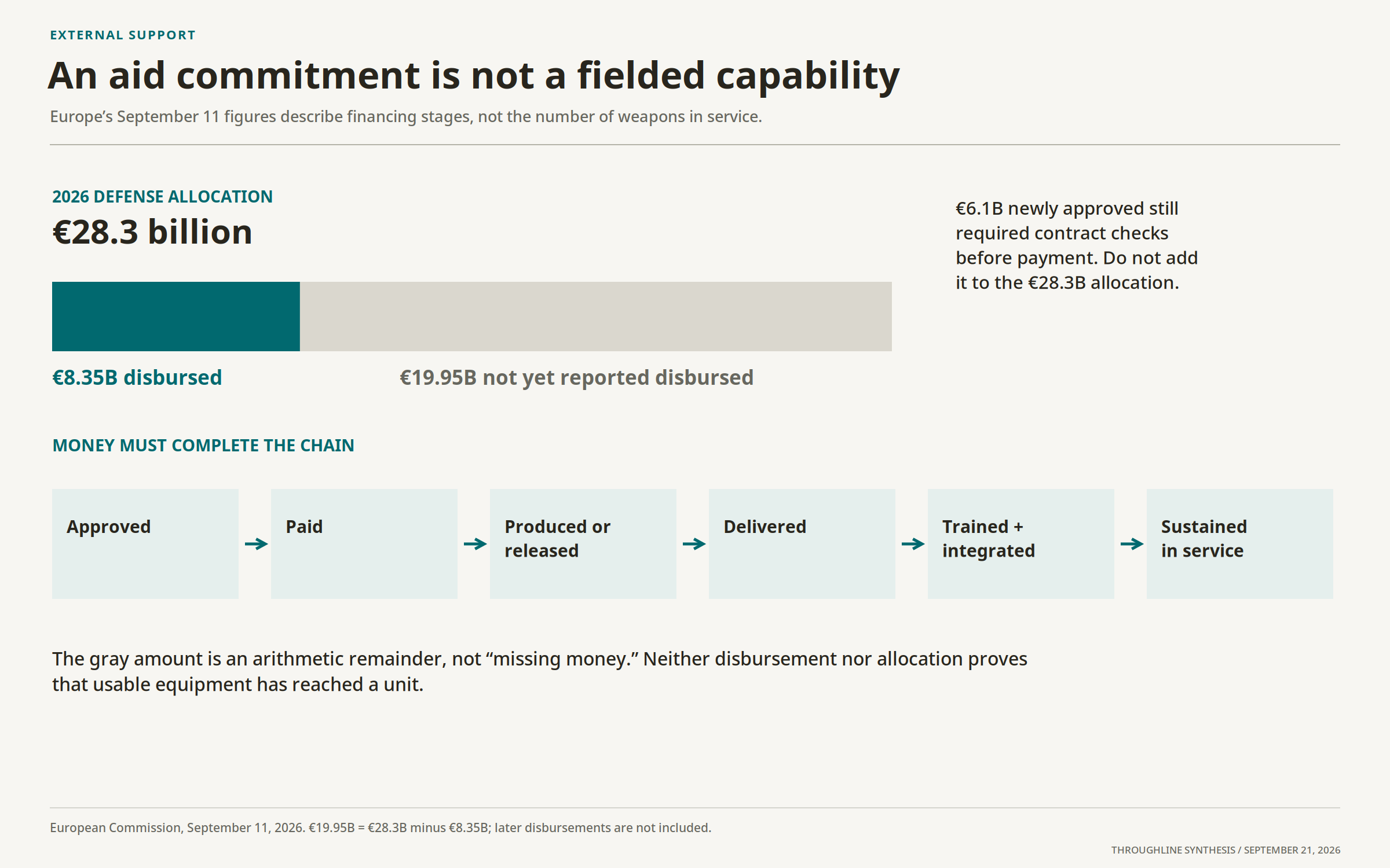 Aid allocation, disbursement, and the steps required to produce usable military capability.