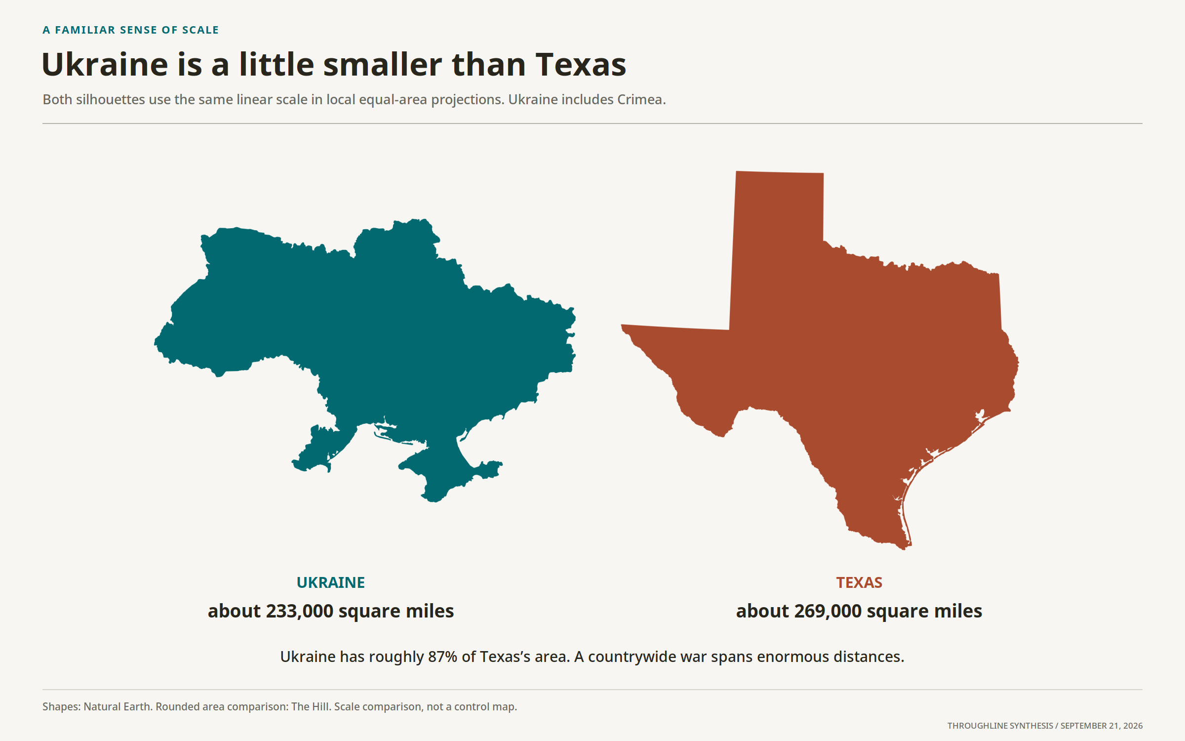 Ukraine and Texas at the same linear scale.