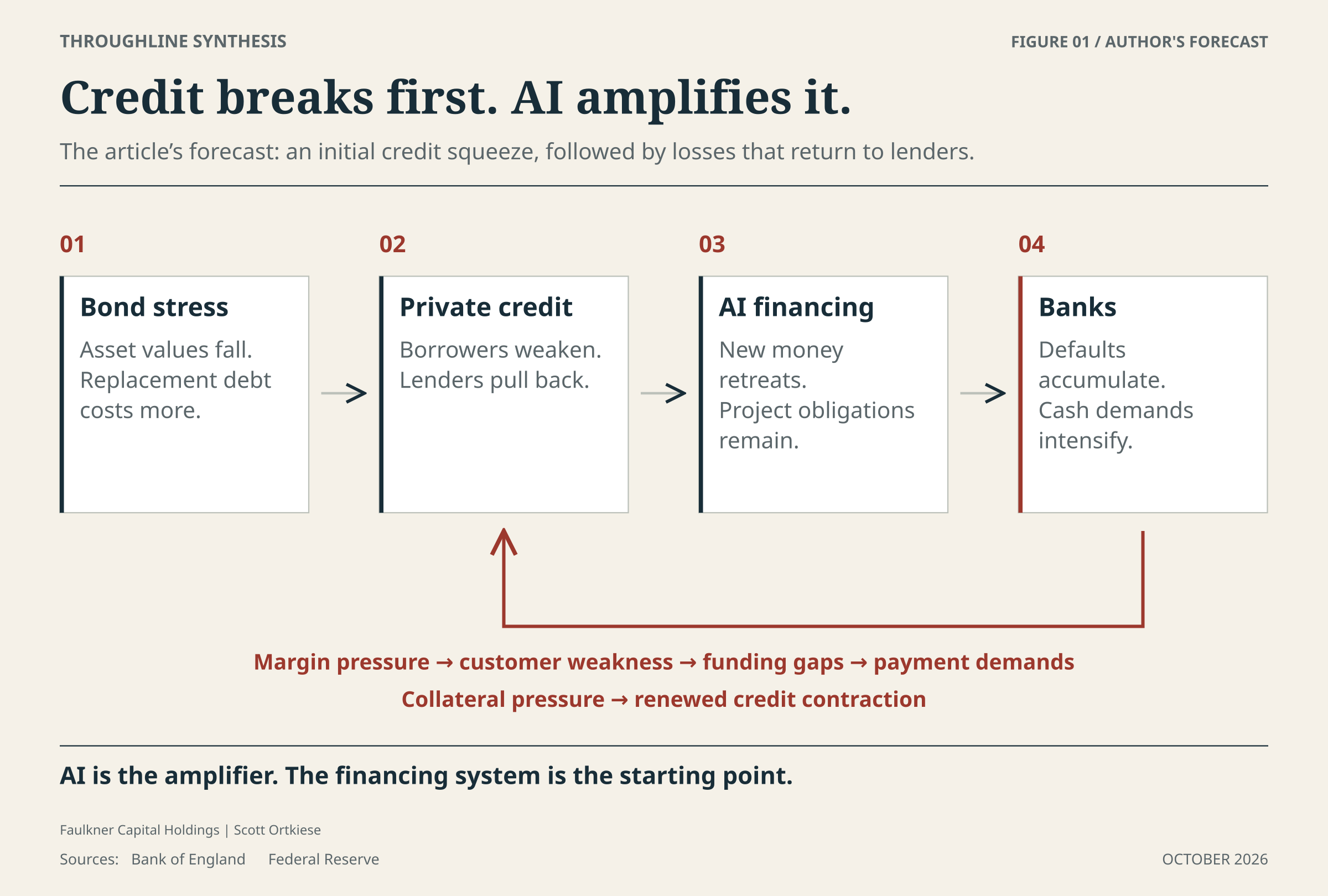 Four stages run left to right: bond stress, private credit, AI financing, and banks. A red return arrow shows AI and bank losses feeding back into already weakened lenders.