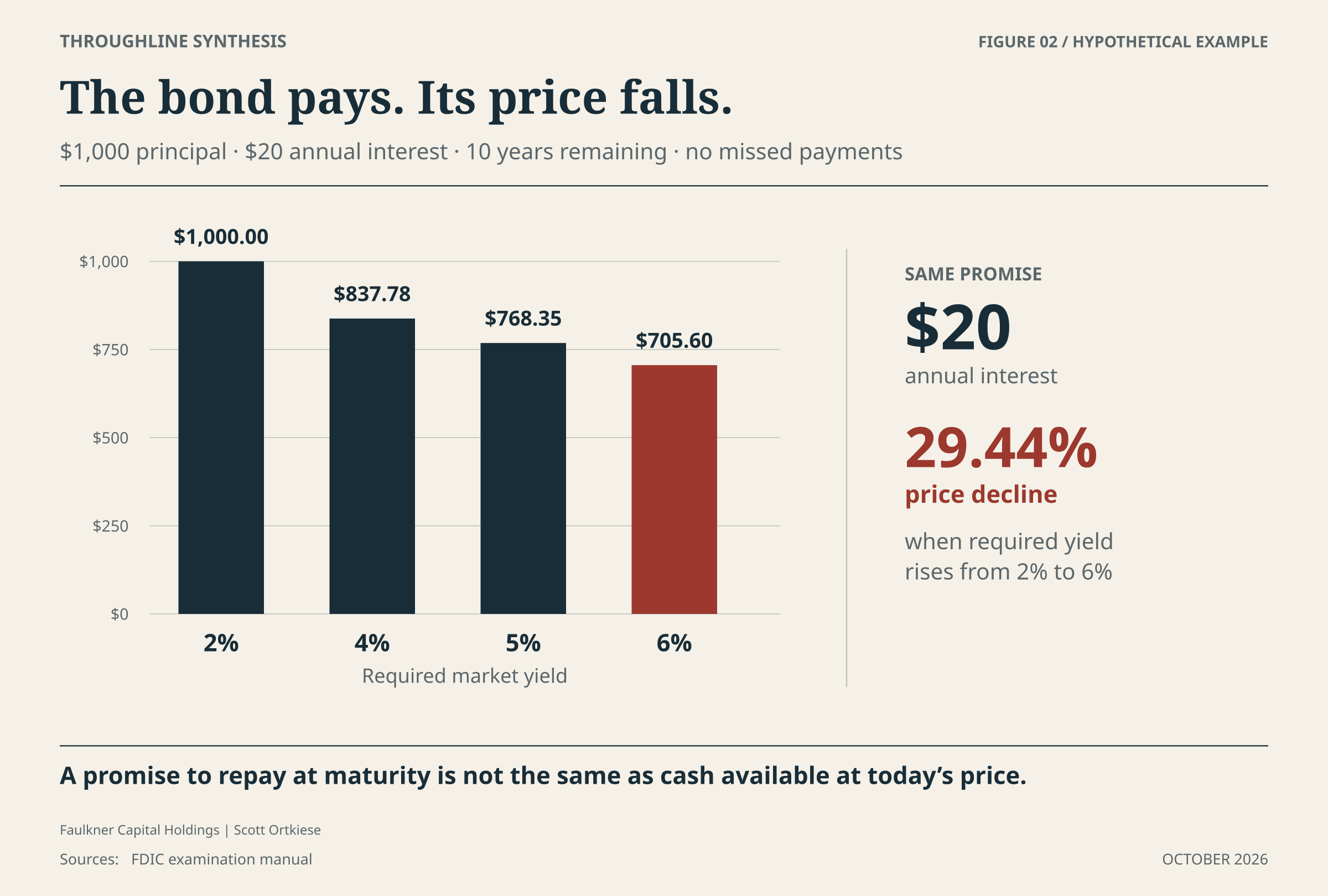 Calculated prices of a hypothetical ten-year remaining bond are $1,000 at a 2 percent yield, $837.78 at 4 percent, $768.35 at 5 percent, and $705.60 at 6 percent.