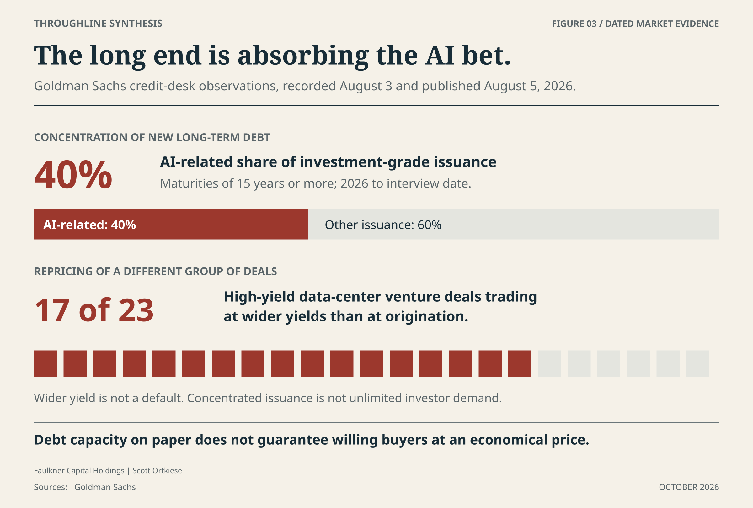 A segmented bar shows a 40 percent AI share of investment-grade issuance at maturities of 15 years or more. A separate grid highlights 17 of 23 high-yield data-center joint-venture deals with wider yields than at origination.