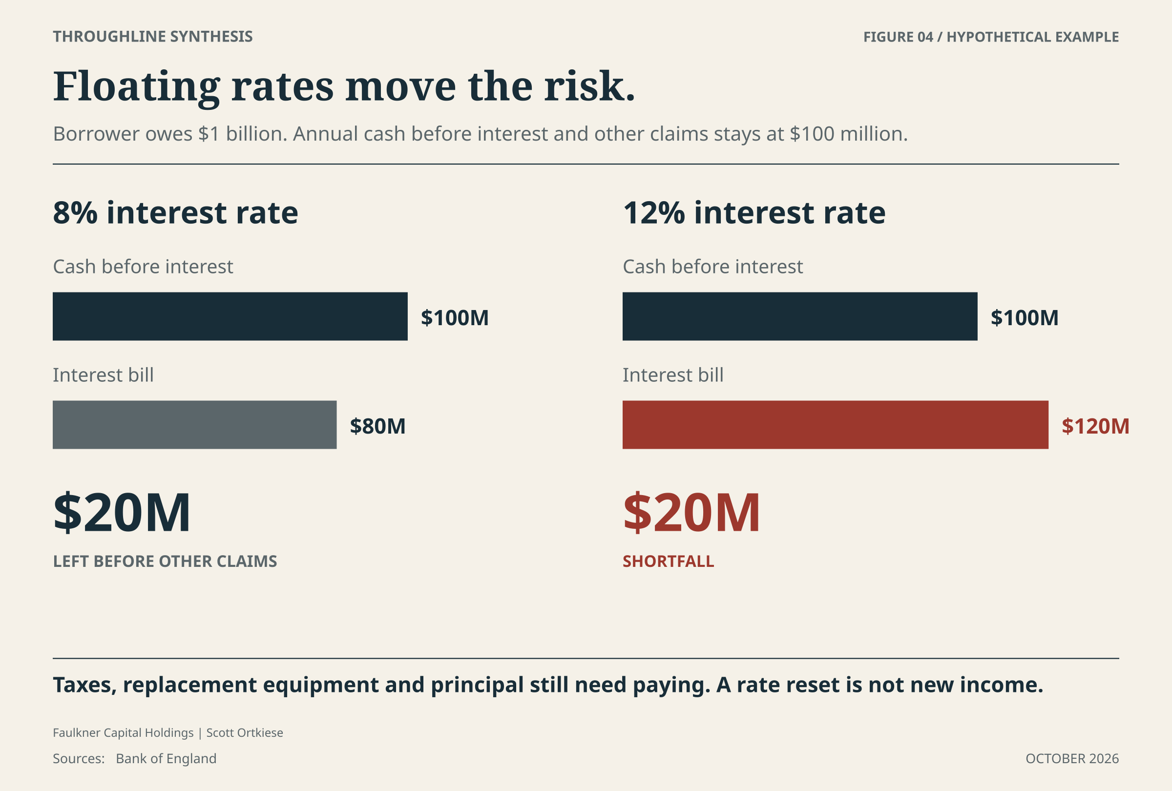 Two side-by-side cash comparisons show $100 million available versus $80 million of interest at 8 percent, and $100 million available versus $120 million of interest at 12 percent.