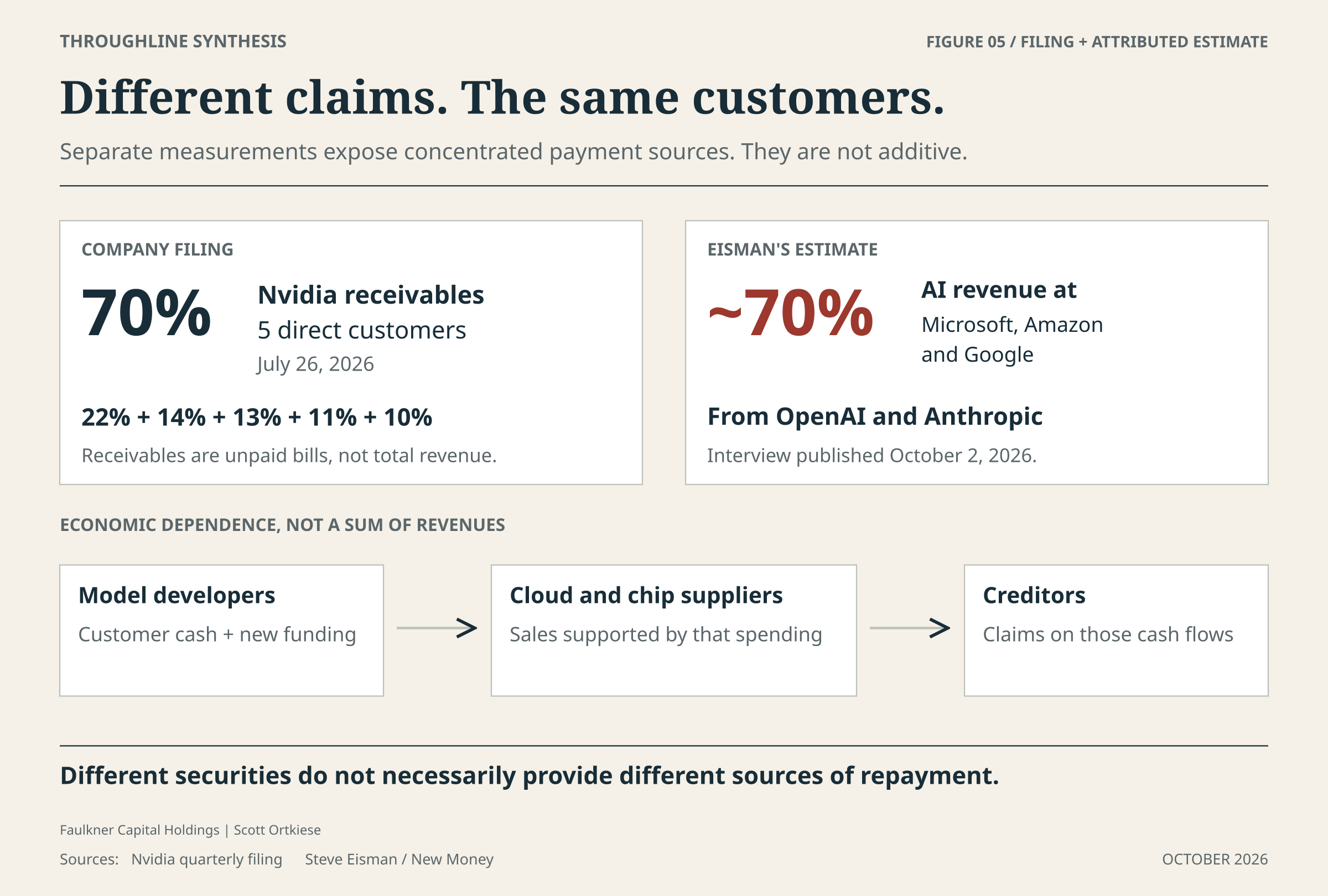 Two separate panels: Nvidia reports 70% of July 26 receivables from 5 direct customers. Eisman estimates roughly 70% of Microsoft, Amazon and Google's AI revenue comes from OpenAI and Anthropic. A lower chain connects model developers, cloud and chip suppliers, and creditors.