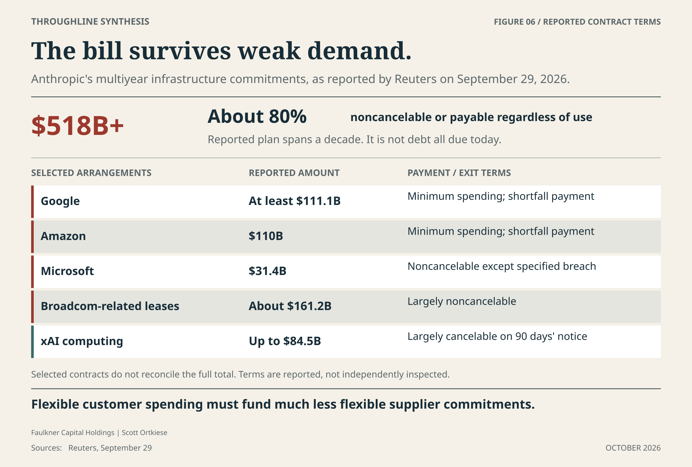 The graphic highlights a reported 518 billion dollar decade-long infrastructure plan, about 80 percent noncancelable or payable regardless of use. Google, Amazon, Microsoft and Broadcom-related commitments are contrasted with a largely cancelable xAI arrangement.