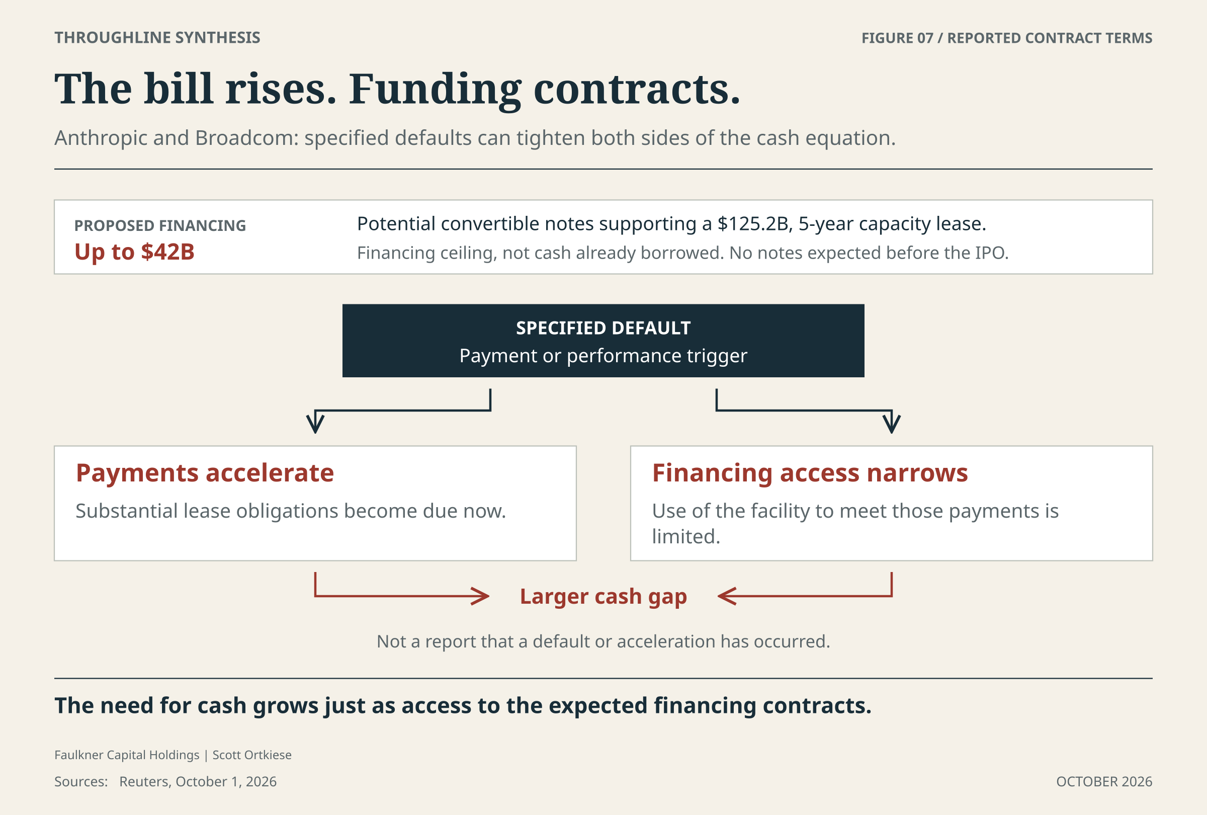 A specified payment or performance default branches into two effects: substantial lease obligations become immediately due and access to the up-to-$42-billion facility is restricted. Both effects increase the immediate cash gap.