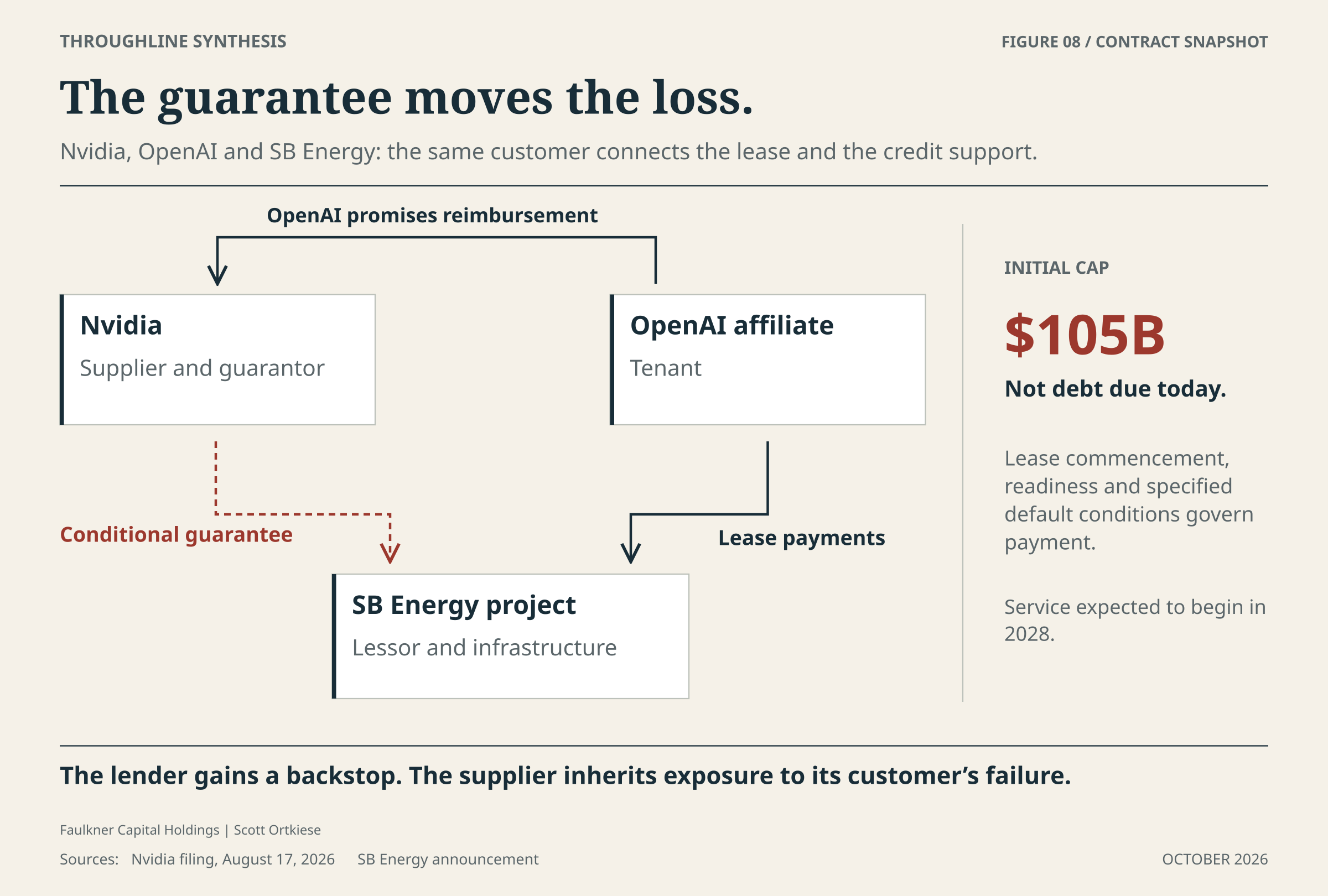 OpenAI's affiliate owes rent to the SB Energy project. Nvidia provides a conditional guarantee connected to the project, while OpenAI promises reimbursement to Nvidia. The initial cumulative guarantee cap is $105 billion, subject to the filing's conditions.