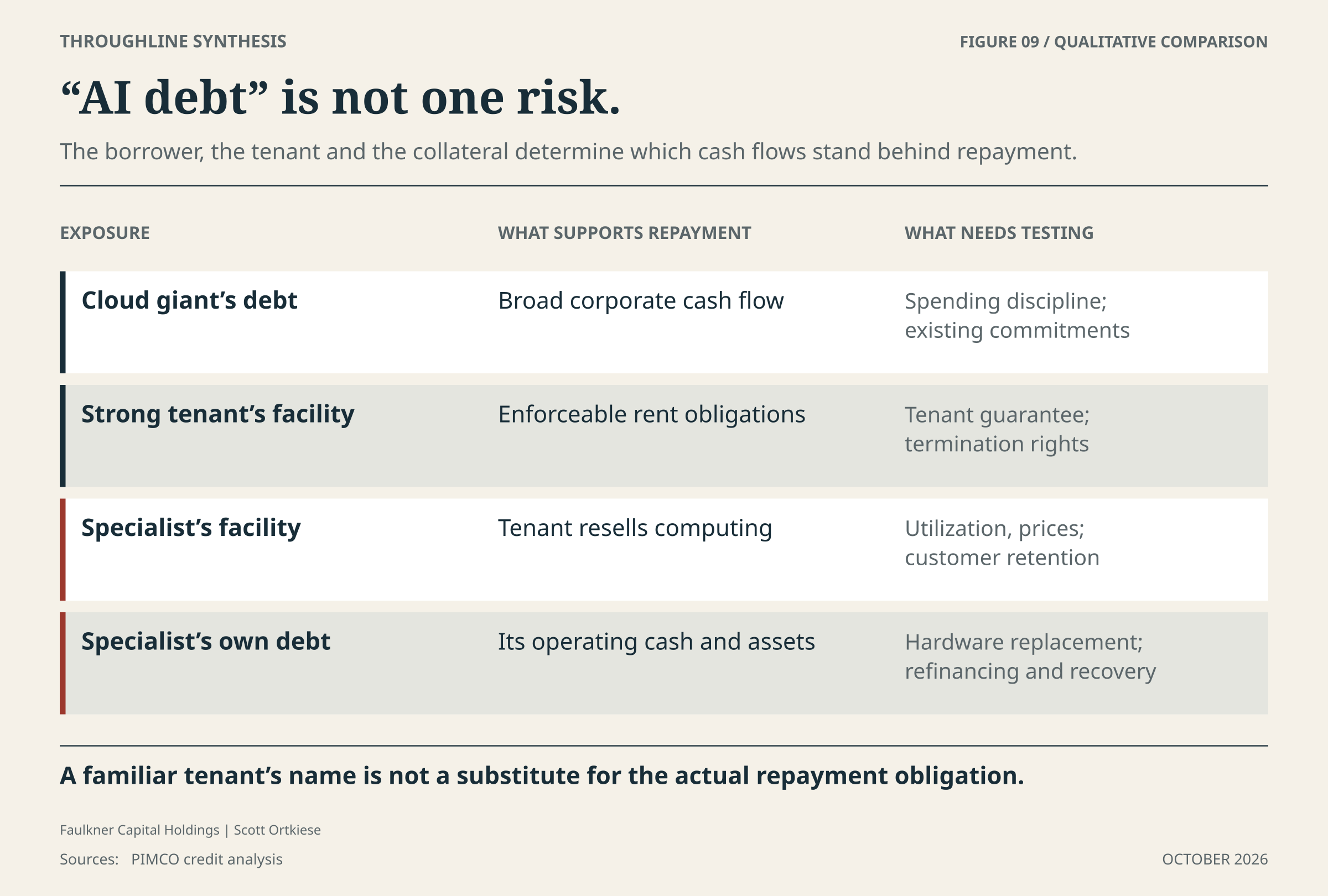 Four rows distinguish diversified cloud-company debt, a facility with a strong cloud tenant, a facility with a specialized computing tenant, and the specialized provider's own debt. The comparison is qualitative, not a credit rating.
