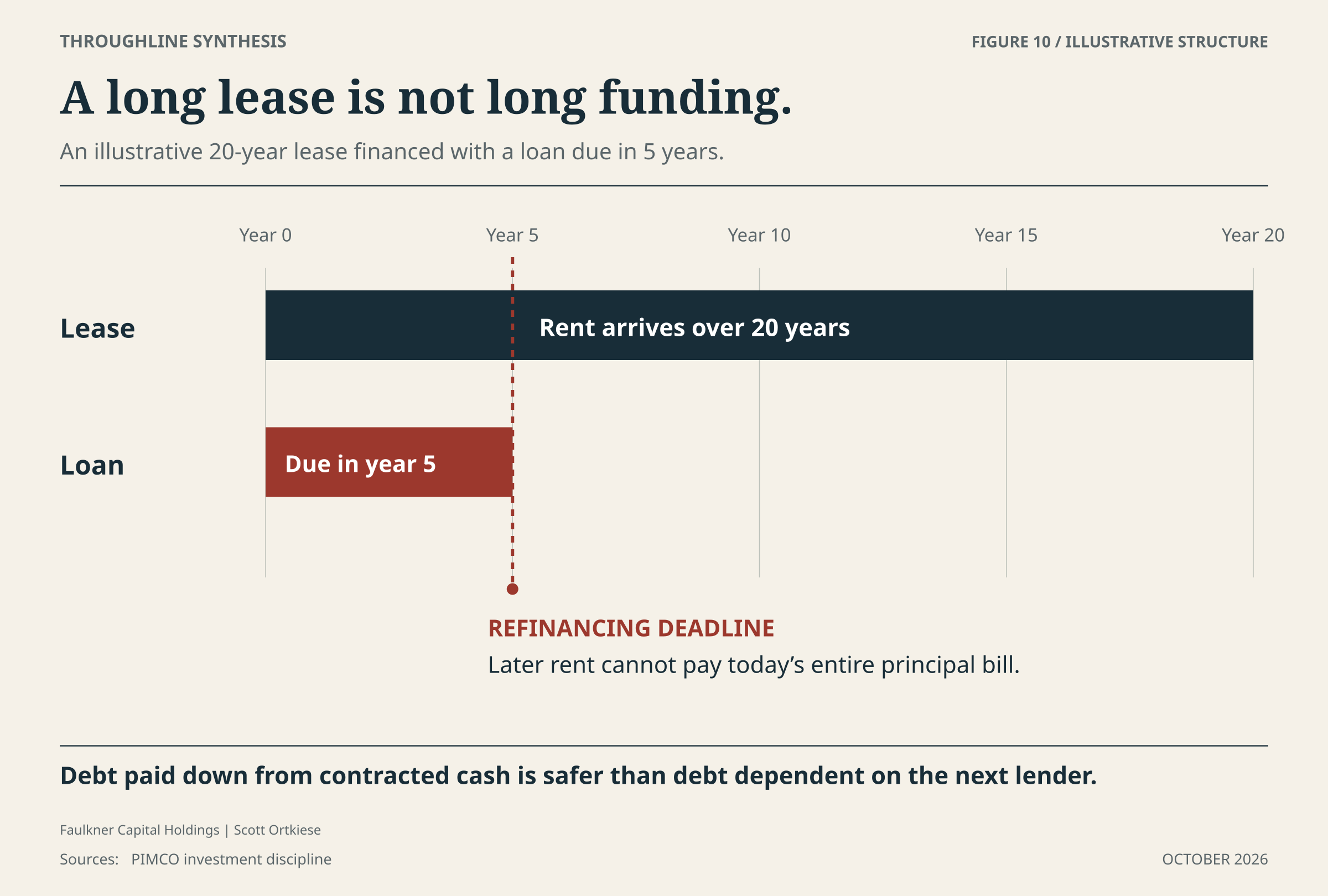 A twenty-year lease stretches across a timeline, while a five-year loan stops after one quarter of it. A red line at year five marks the refinancing deadline.