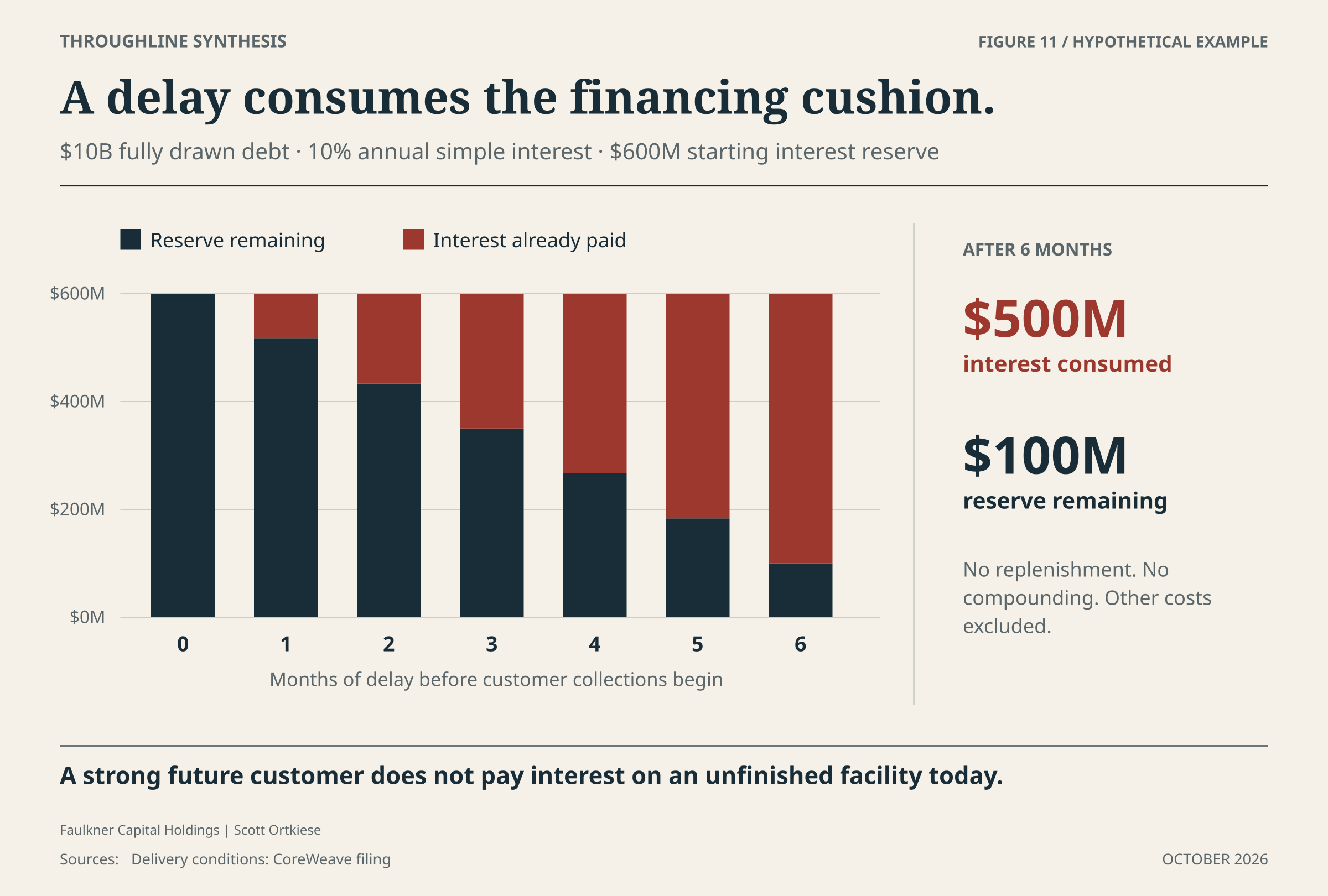 Seven stacked bars show a constant $600 million initial reserve allocated between cumulative interest paid and reserve remaining. From month zero to month six, interest paid rises from zero to $500 million and the remaining reserve falls to $100 million.