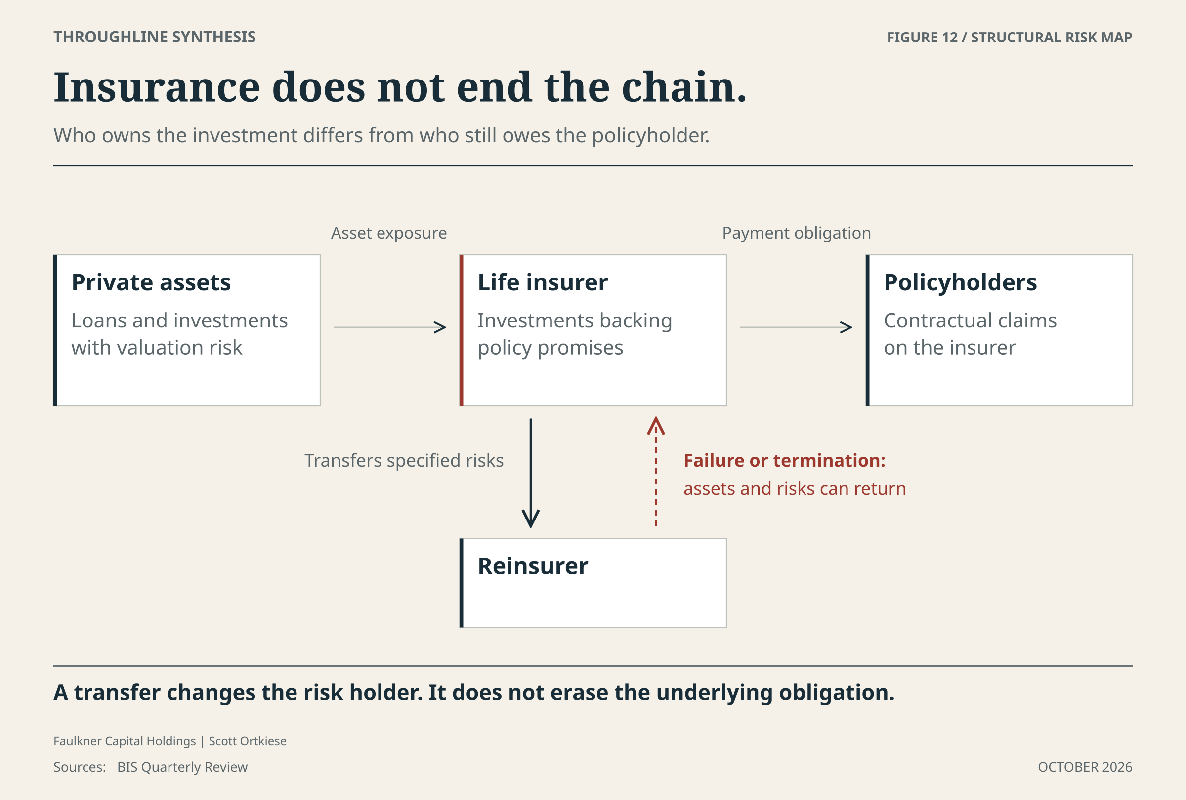 Private assets connect to a life insurer, which owes policyholders. A reinsurer sits below the insurer, with separate arrows for transferred risks and risks returning on failure or termination. This is a structural map, not a claim that all insurers hold AI debt.