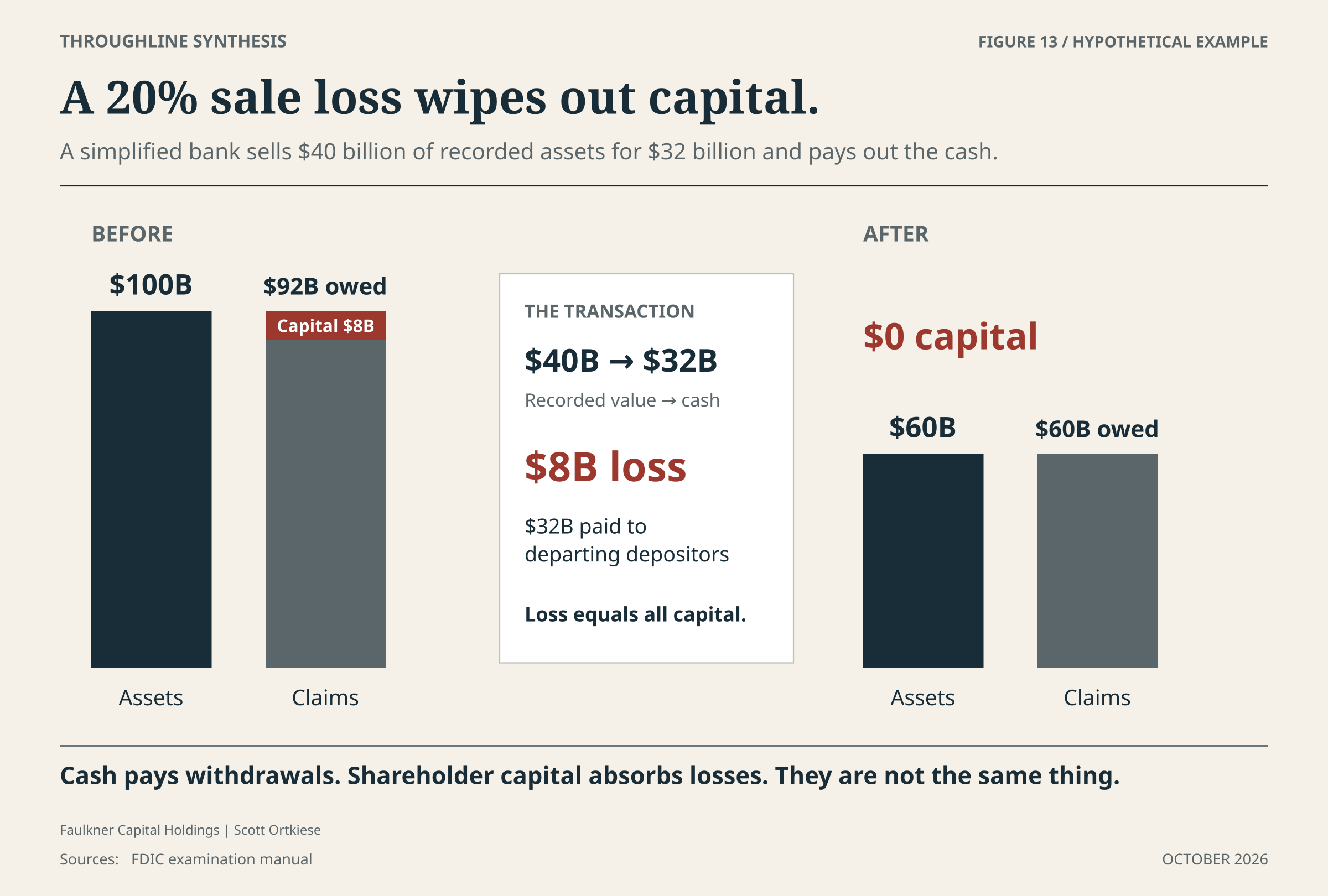 Before: assets of $100 billion, liabilities of $92 billion and capital of $8 billion. After a forced sale and deposit payout: assets of $60 billion, liabilities of $60 billion and capital of zero. All bars use the same scale.