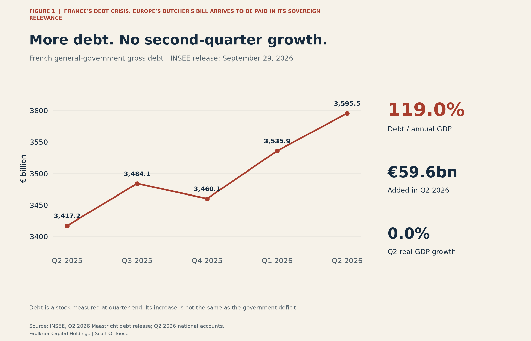 French government debt rises from €3,417.2 billion in Q2 2025 to €3,595.5 billion in Q2 2026, alongside the latest debt ratio and quarterly growth.