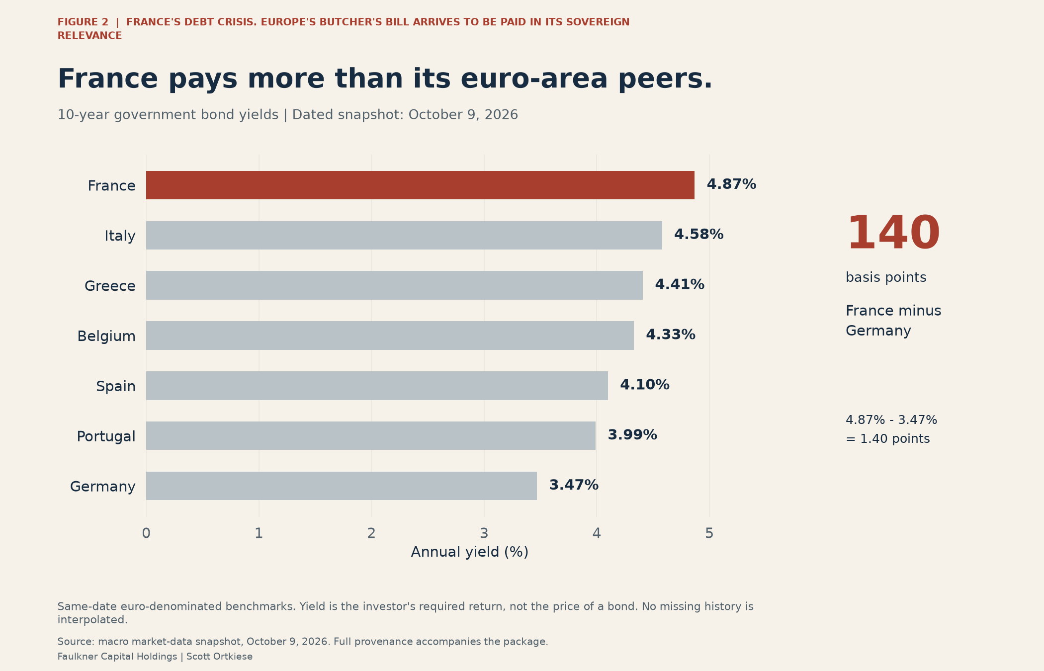 Seven euro-area 10-year government yields, with France highest among the displayed countries and Germany lowest.