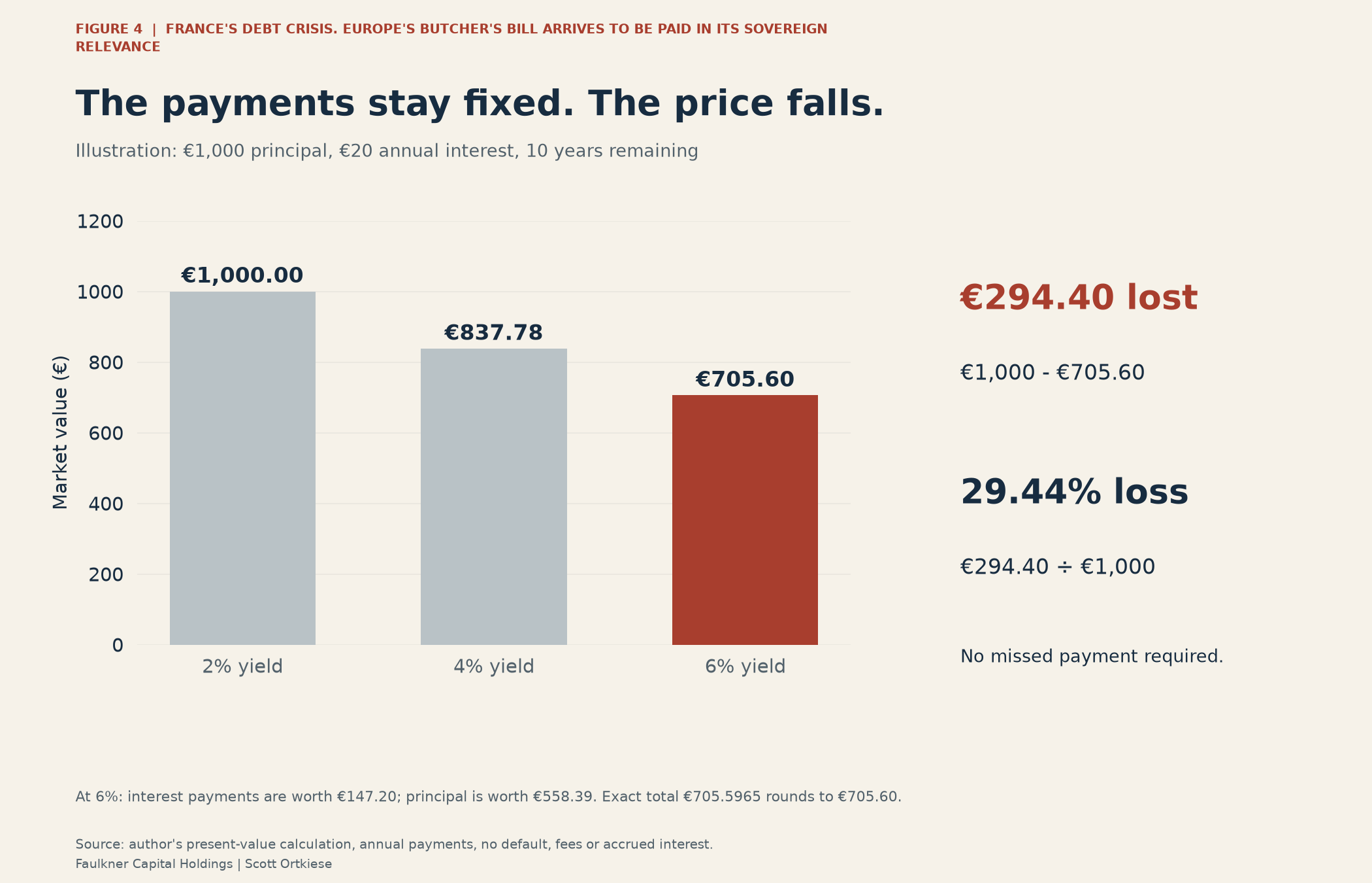 A hypothetical €1,000 bond falls to €837.78 at a 4% required yield and €705.60 at 6%, showing the price-loss arithmetic.