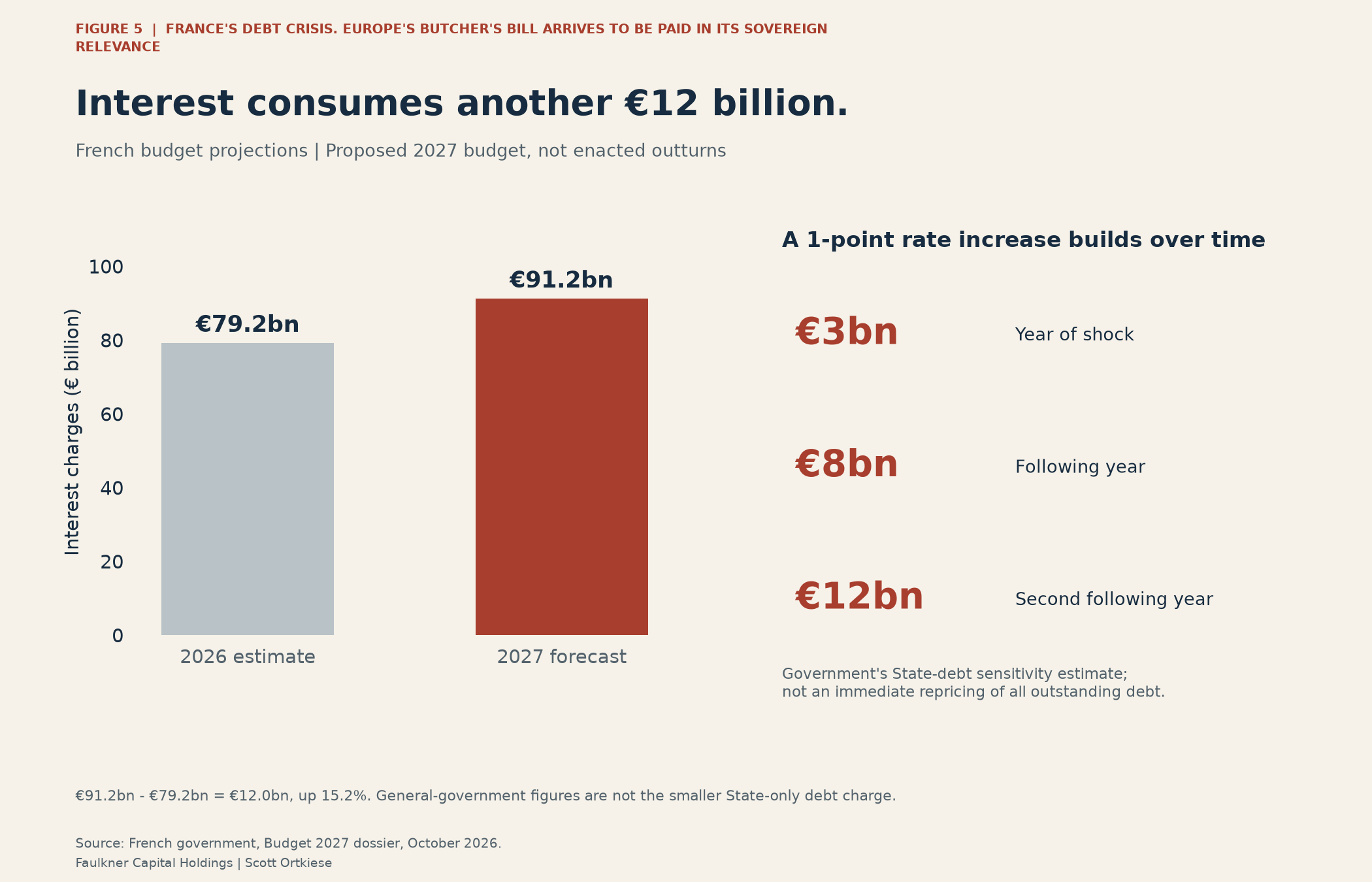 France’s projected interest charges rise from €79.2 billion to €91.2 billion; a separate panel shows the government’s gradual rate-shock sensitivity.