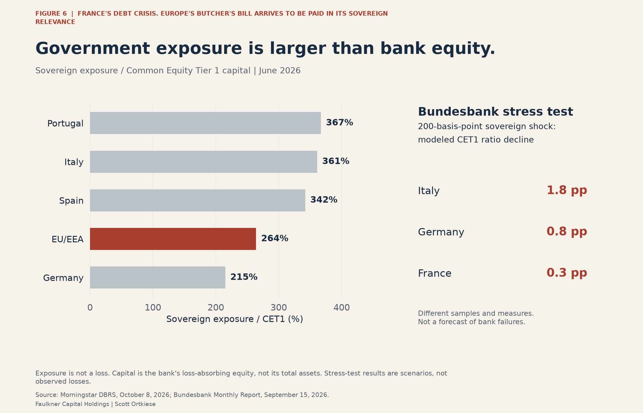 Sovereign exposure relative to bank capital by country, alongside the Bundesbank’s modeled capital-ratio declines under a sovereign shock.