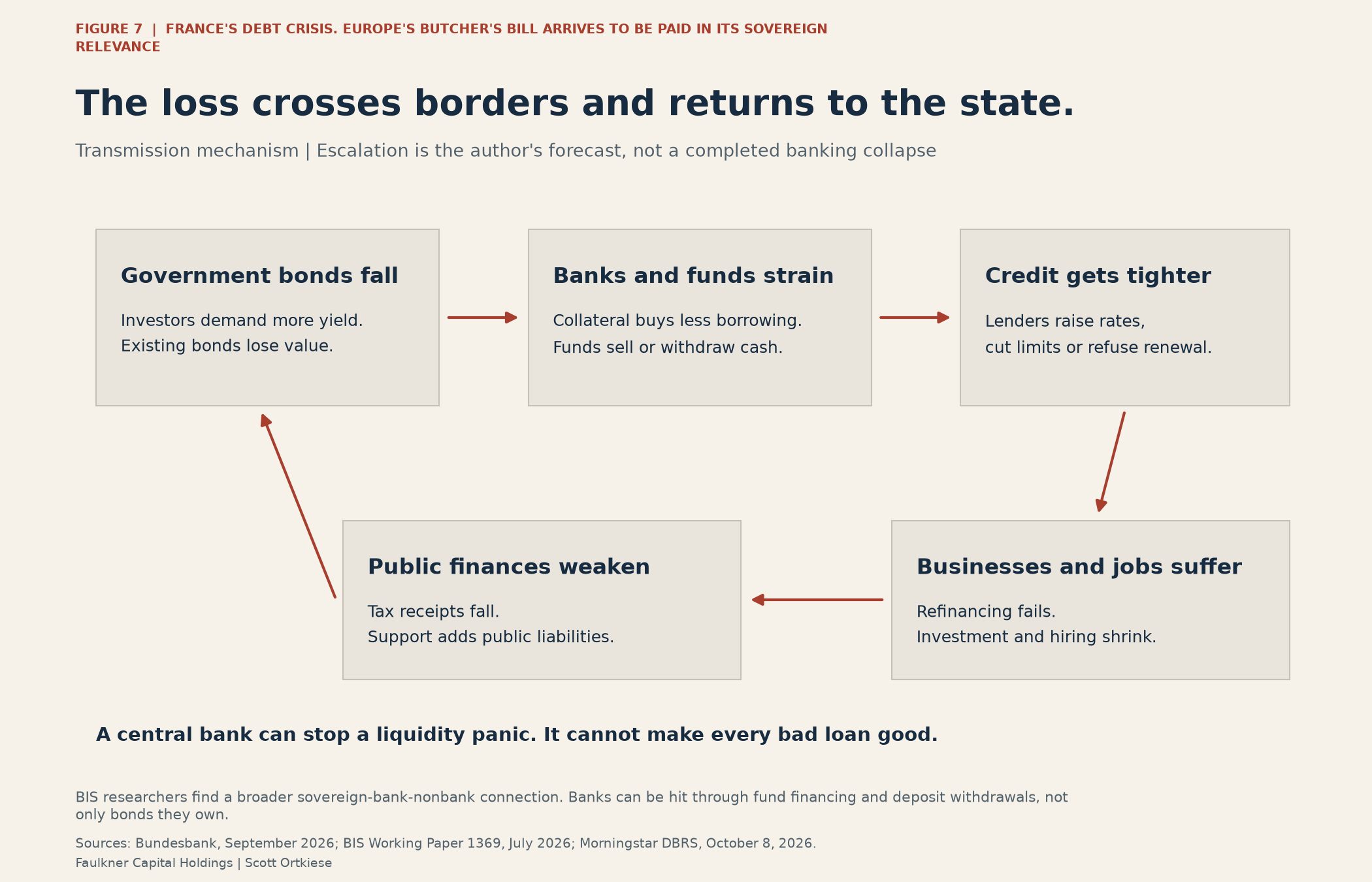 A feedback loop links falling government bonds, bank and fund stress, tighter credit, weaker businesses and jobs, and deteriorating public finances.