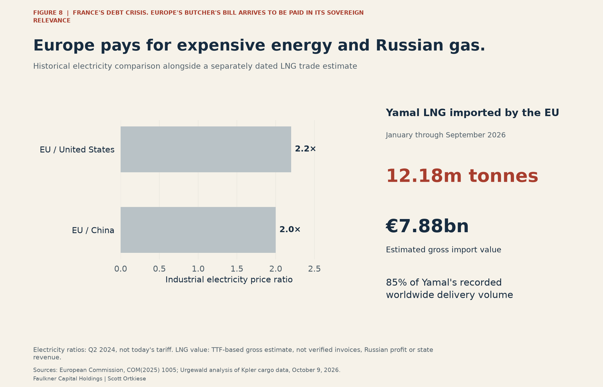 EU industrial electricity price ratios from Q2 2024 and the separately dated 2026 Yamal LNG import volume and estimated value.