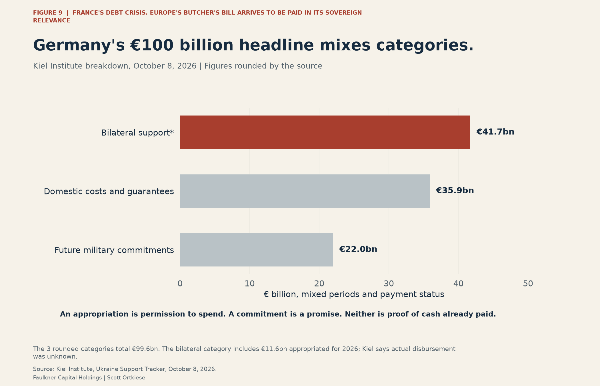 Three bars distinguish Germany’s bilateral Ukraine support, domestic costs and guarantees, and future military commitments.