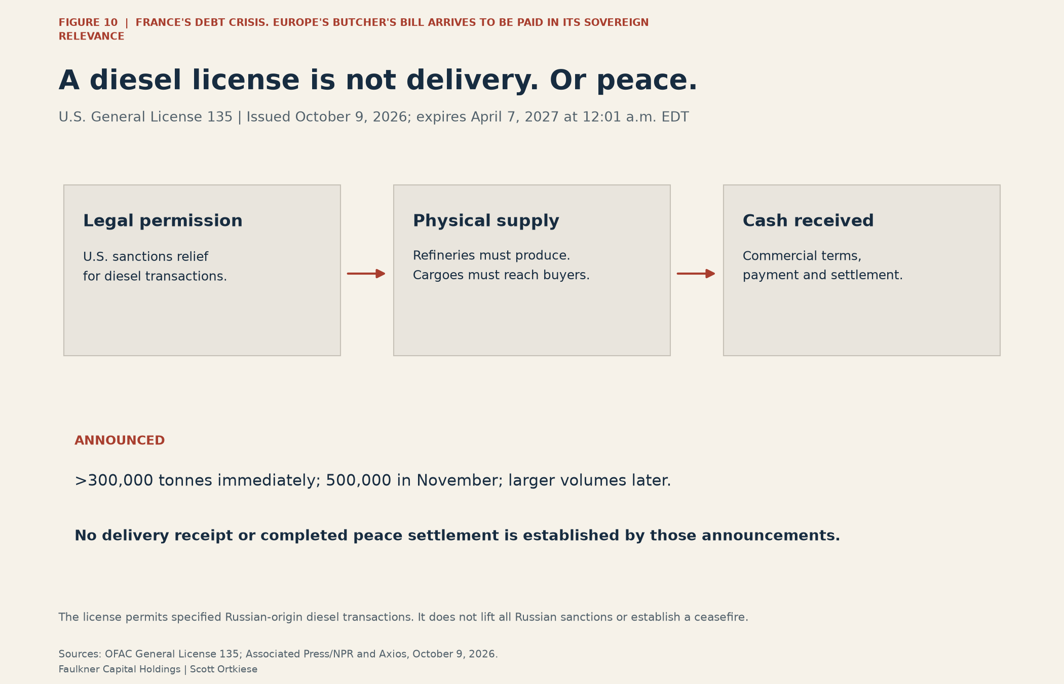 Three stages distinguish legal permission, physical supply and cash receipt under the temporary Russian diesel license.