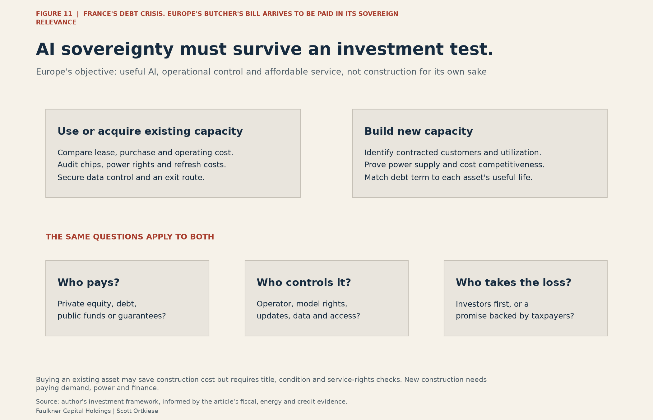 An AI investment framework compares using or buying existing capacity with new construction, then asks who pays, who controls operations and who bears losses.