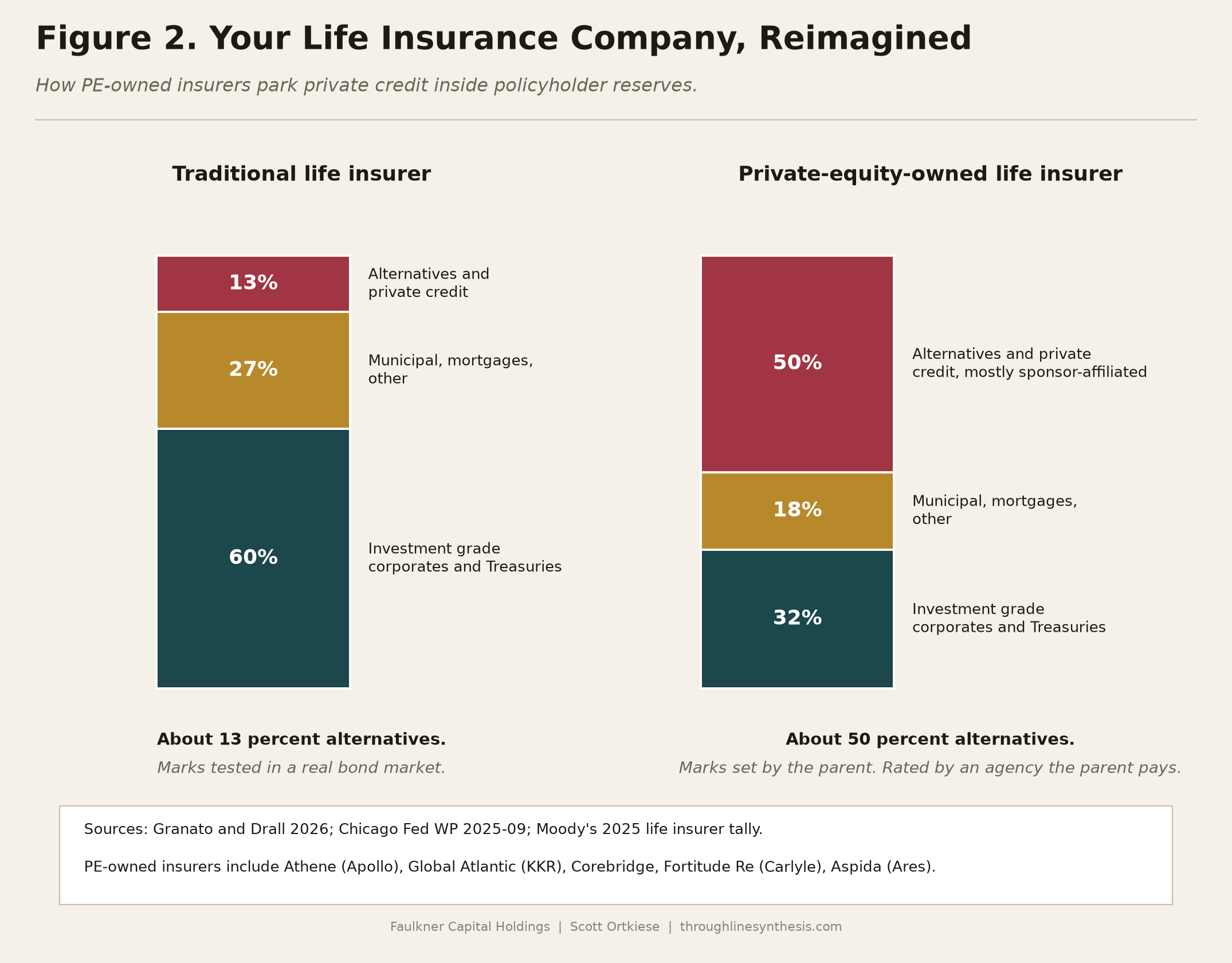 Two stacked bar charts. Left bar labeled Traditional life insurer: 60 percent investment grade corporates and Treasuries, 27 percent municipal and mortgages, 13 percent alternatives. Right bar labeled Private-equity-owned life insurer: 32 percent investment grade, 18 percent municipal, 50 percent alternatives mostly sponsor-affiliated.