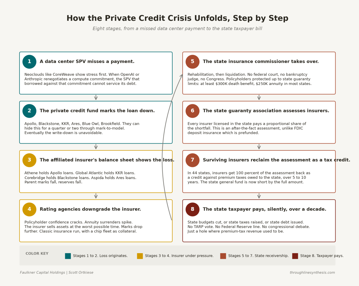 Flow chart of 8 stages, from a data center SPV missing a payment to state taxpayers paying through lost premium-tax revenue.