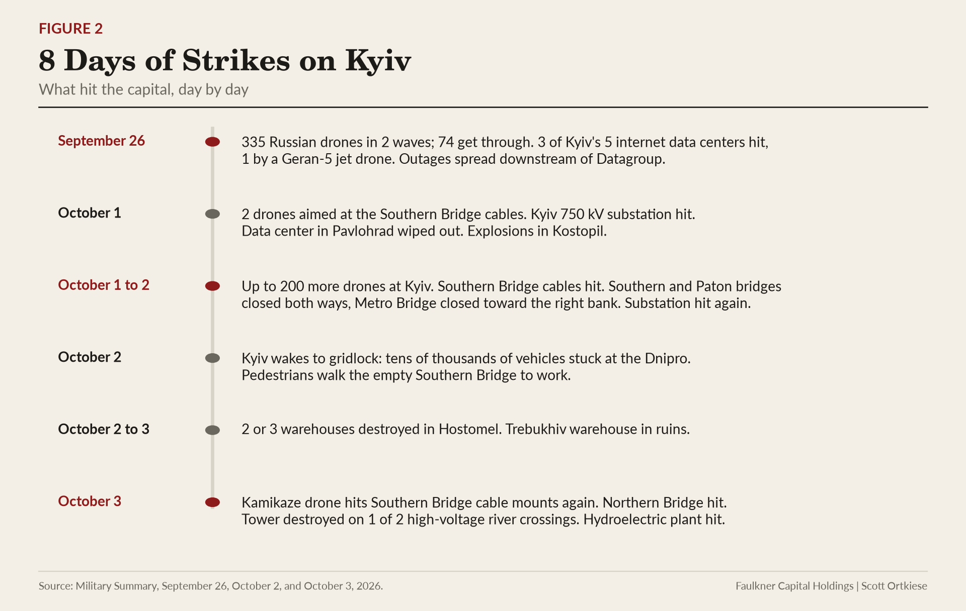 Timeline of Russian strikes on Kyiv from September 26 to October 3, 2026, listing drones, data centers, bridges, the substation and warehouses.