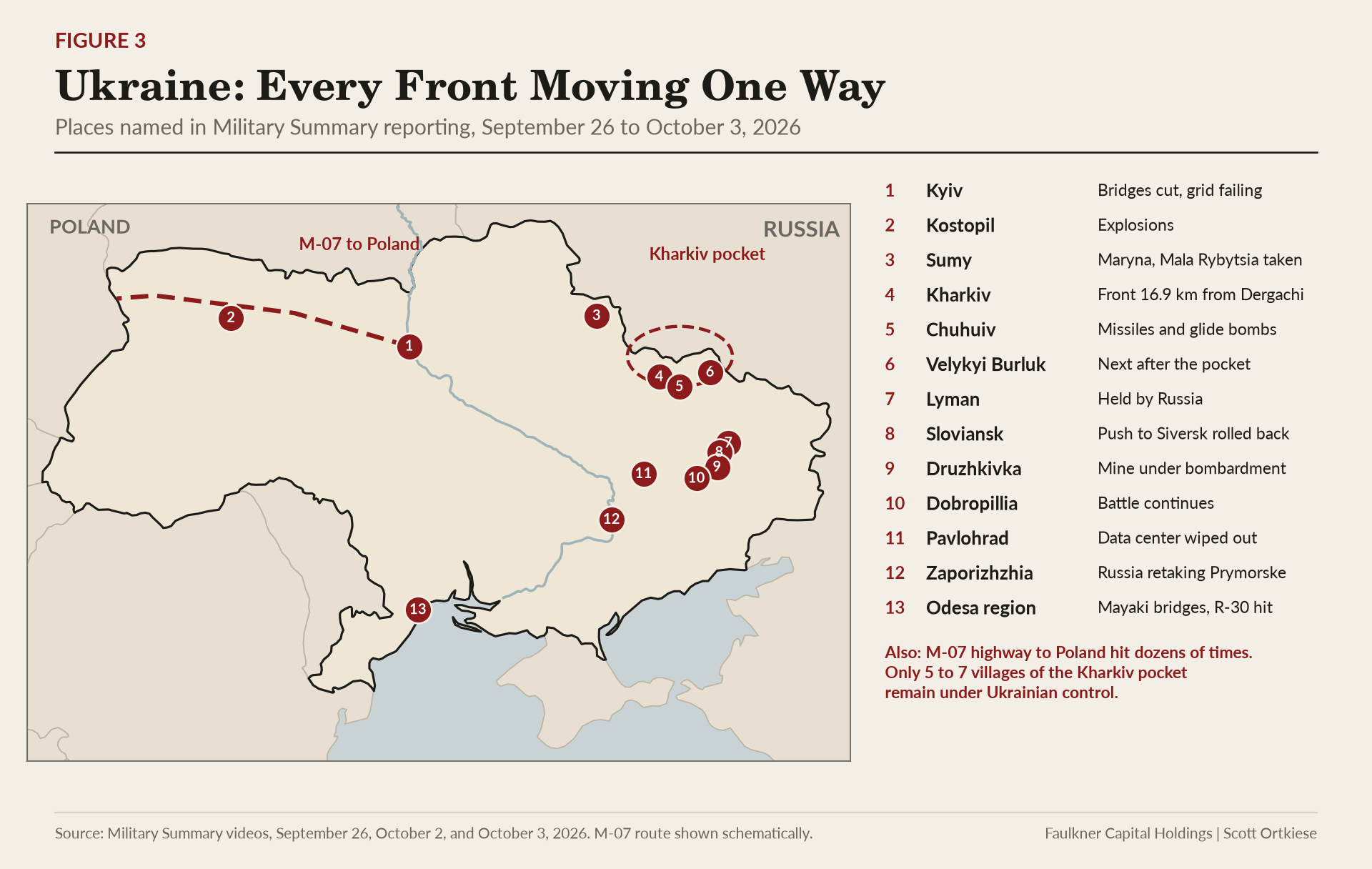 Map of Ukraine with 13 numbered locations from Kyiv to Odesa and the Kharkiv pocket, and the M-07 highway to Poland marked as struck.